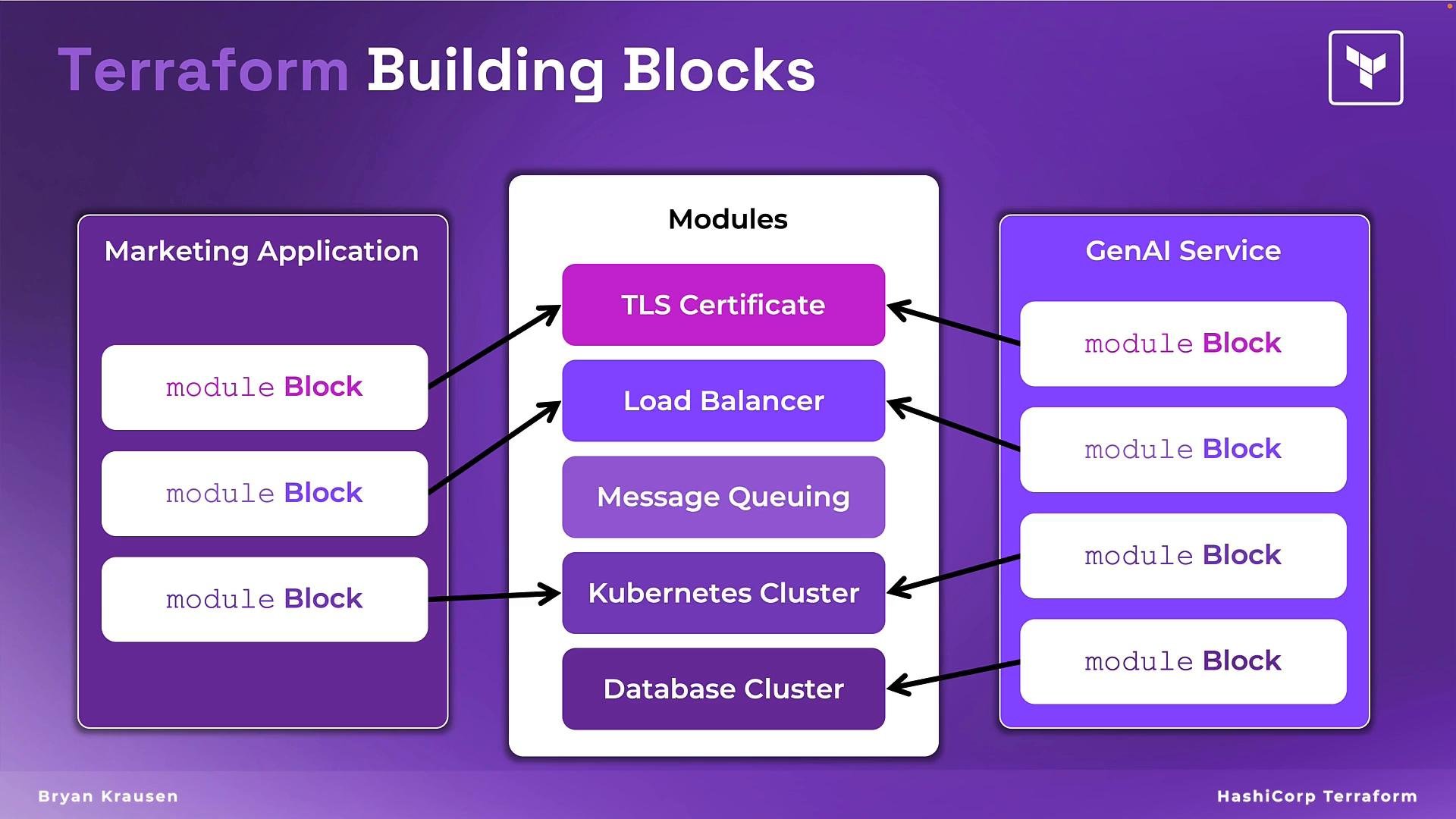 A purple infographic titled "Terraform Building Blocks" showing a central "Modules" column (TLS Certificate, Load Balancer, Message Queuing, Kubernetes Cluster, Database Cluster) with arrows connecting to module blocks in "Marketing Application" and "GenAI Service" columns. The diagram illustrates reusable Terraform modules shared between applications.