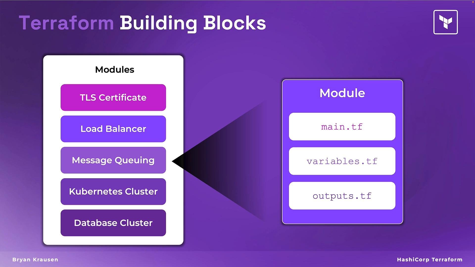 A purple infographic titled "Terraform Building Blocks" showing a left column of example modules (TLS Certificate, Load Balancer, Message Queuing, Kubernetes Cluster, Database Cluster) and a right panel zooming into a single module with files labeled main.tf, variables.tf, and outputs.tf. The HashiCorp Terraform logo and author credit appear at the corners.