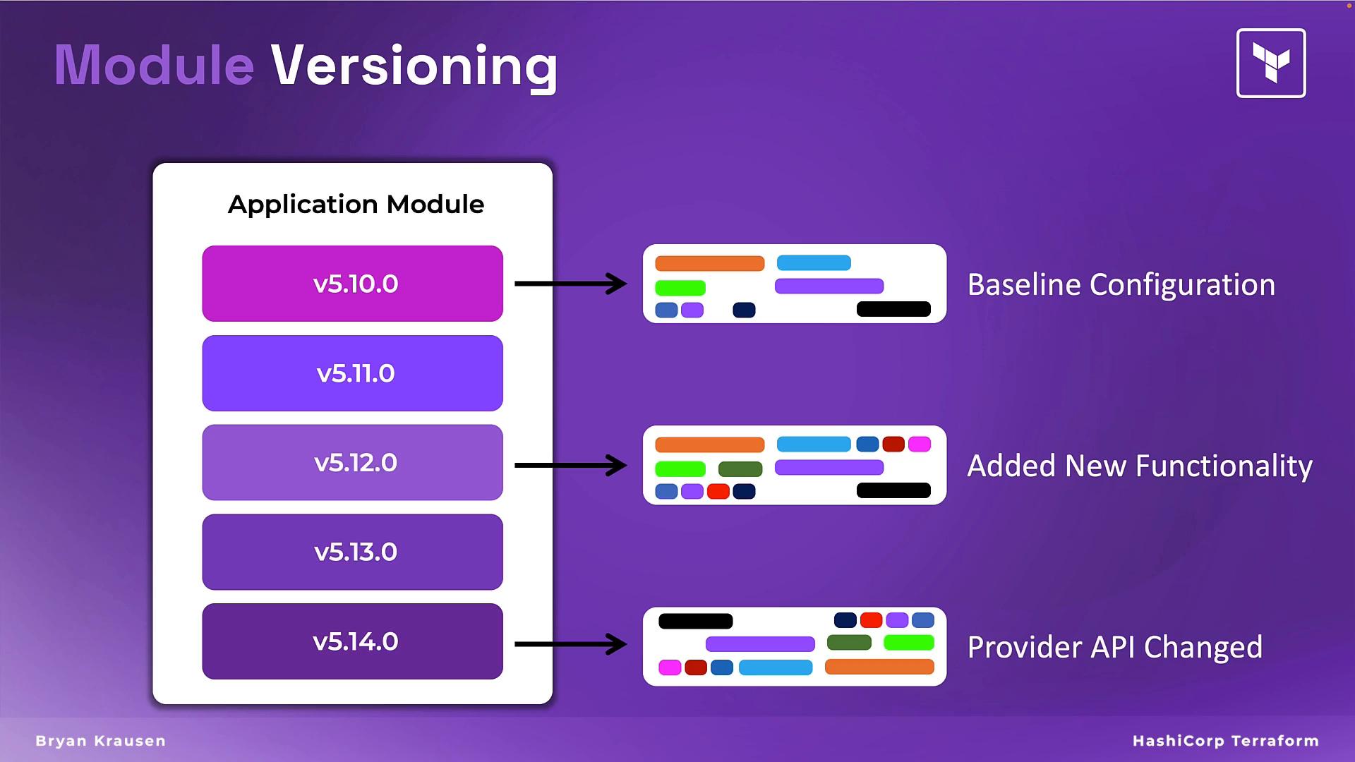A purple infographic titled "Module Versioning" showing an Application Module with stacked version blocks (v5.10.0 through v5.14.0) on the left. Arrows point from those versions to three configuration diagrams on the right labeled "Baseline Configuration", "Added New Functionality", and "Provider API Changed."
