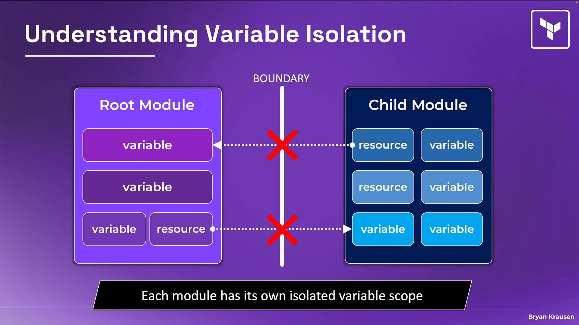 A purple infographic titled "Understanding Variable Isolation" showing a Root Module and a Child Module separated by a boundary with red X marks indicating variables and resources can't cross between modules. A caption at the bottom states that each module has its own isolated variable scope.
