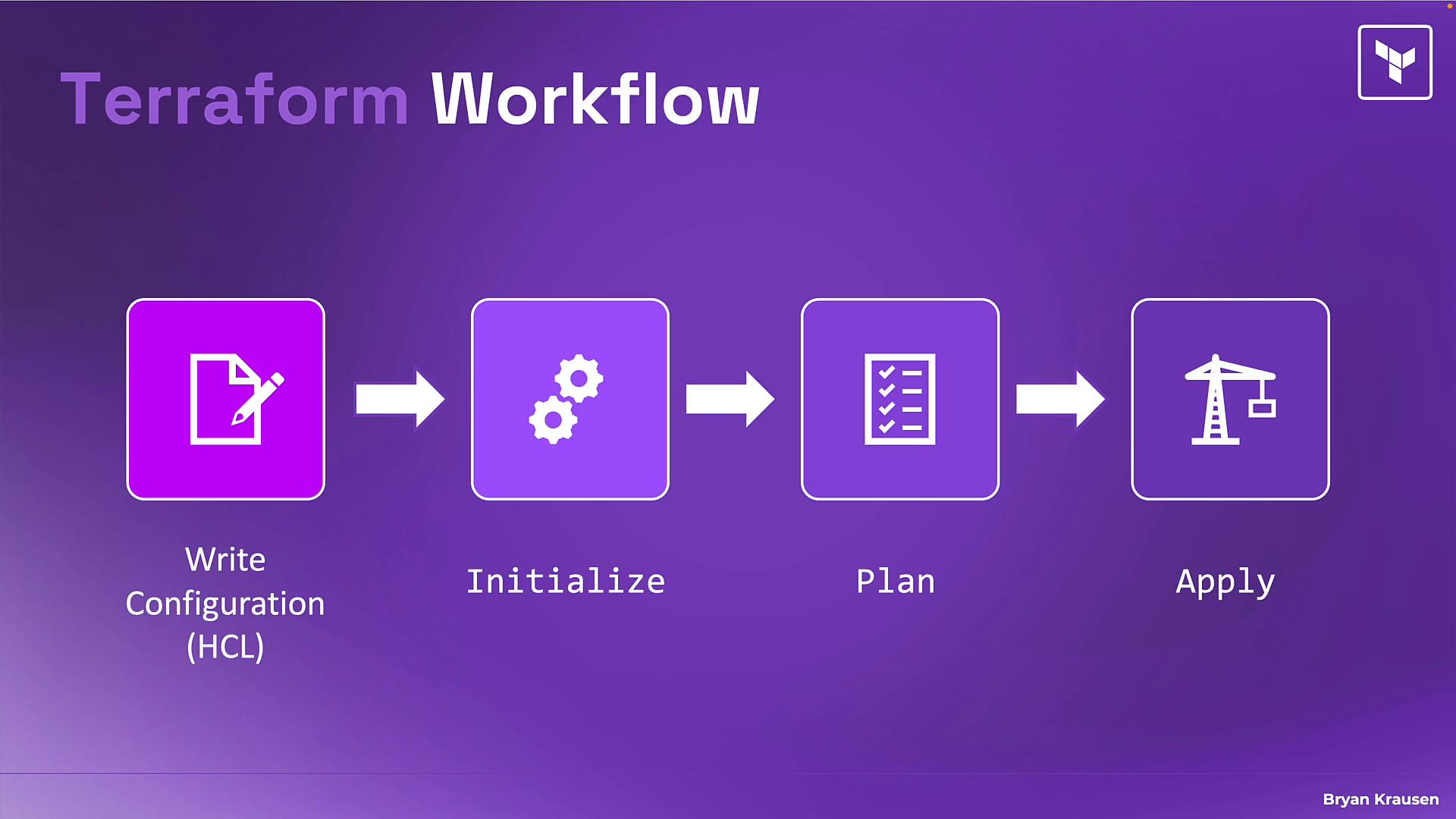 A purple slide titled "Terraform Workflow" showing a four-step flow: Write Configuration (HCL) → Initialize → Plan → Apply. Each step is depicted with a square icon (document/pencil, gears, checklist, crane) connected by arrows.