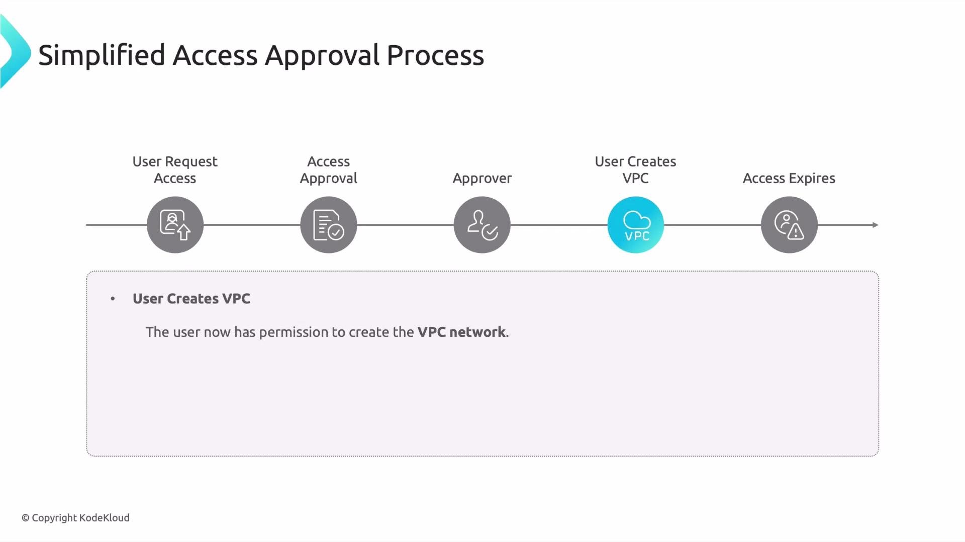 A titled diagram showing a simplified access approval process as a horizontal timeline with icons and steps: "User Request Access," "Access Approval," "Approver," "User Creates VPC" (highlighted), and "Access Expires." A note below states the user now has permission to create the VPC network.