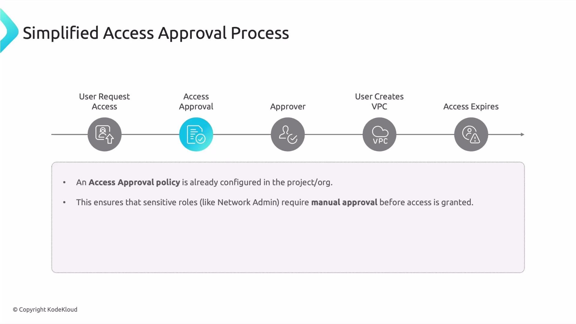 A diagram titled "Simplified Access Approval Process" showing a timeline of steps: User Request Access → Access Approval → Approver → User Creates VPC → Access Expires. Below it is a note that an access approval policy is configured so sensitive roles require manual approval.