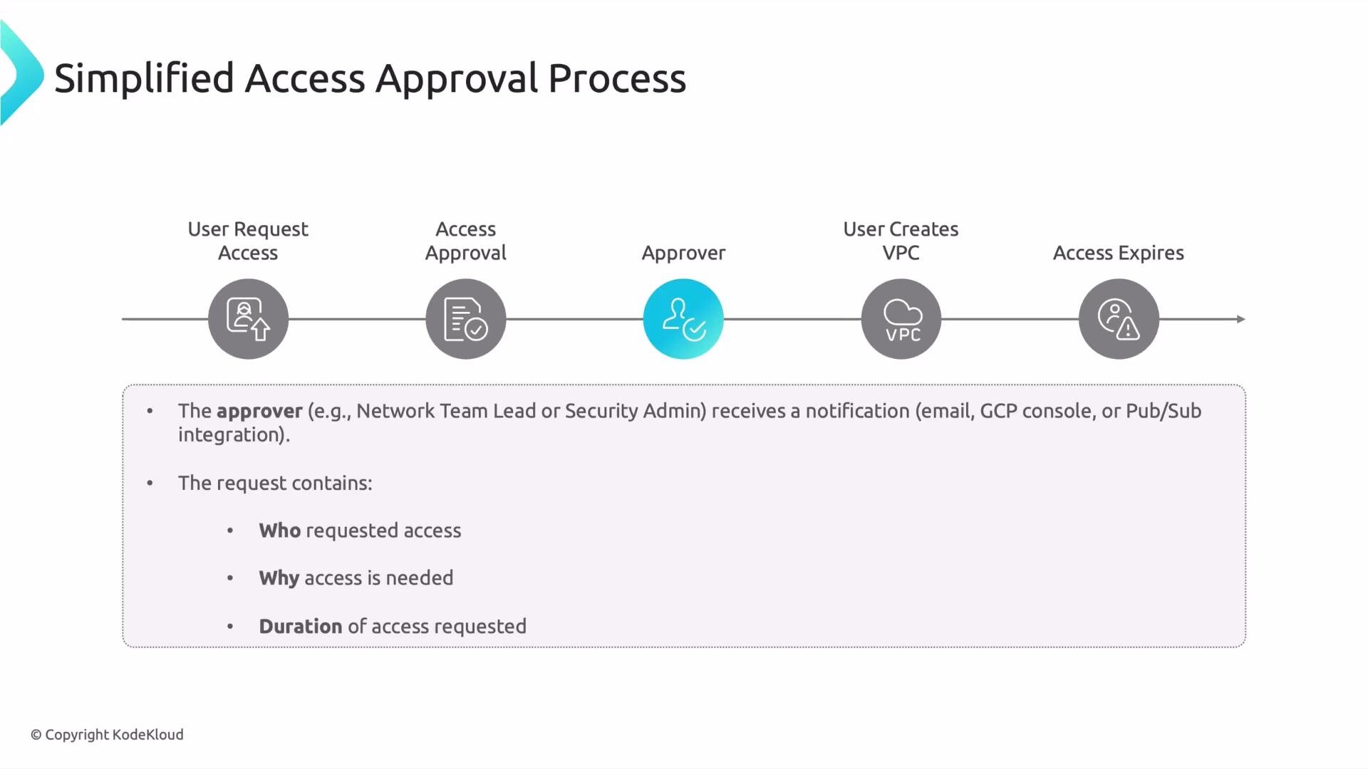 A slide titled "Simplified Access Approval Process" showing a horizontal workflow: User Request Access → Access Approval → Approver → User Creates VPC → Access Expires, with icons for each step. Below the timeline are bullets describing the approver notification and what the access request should contain.