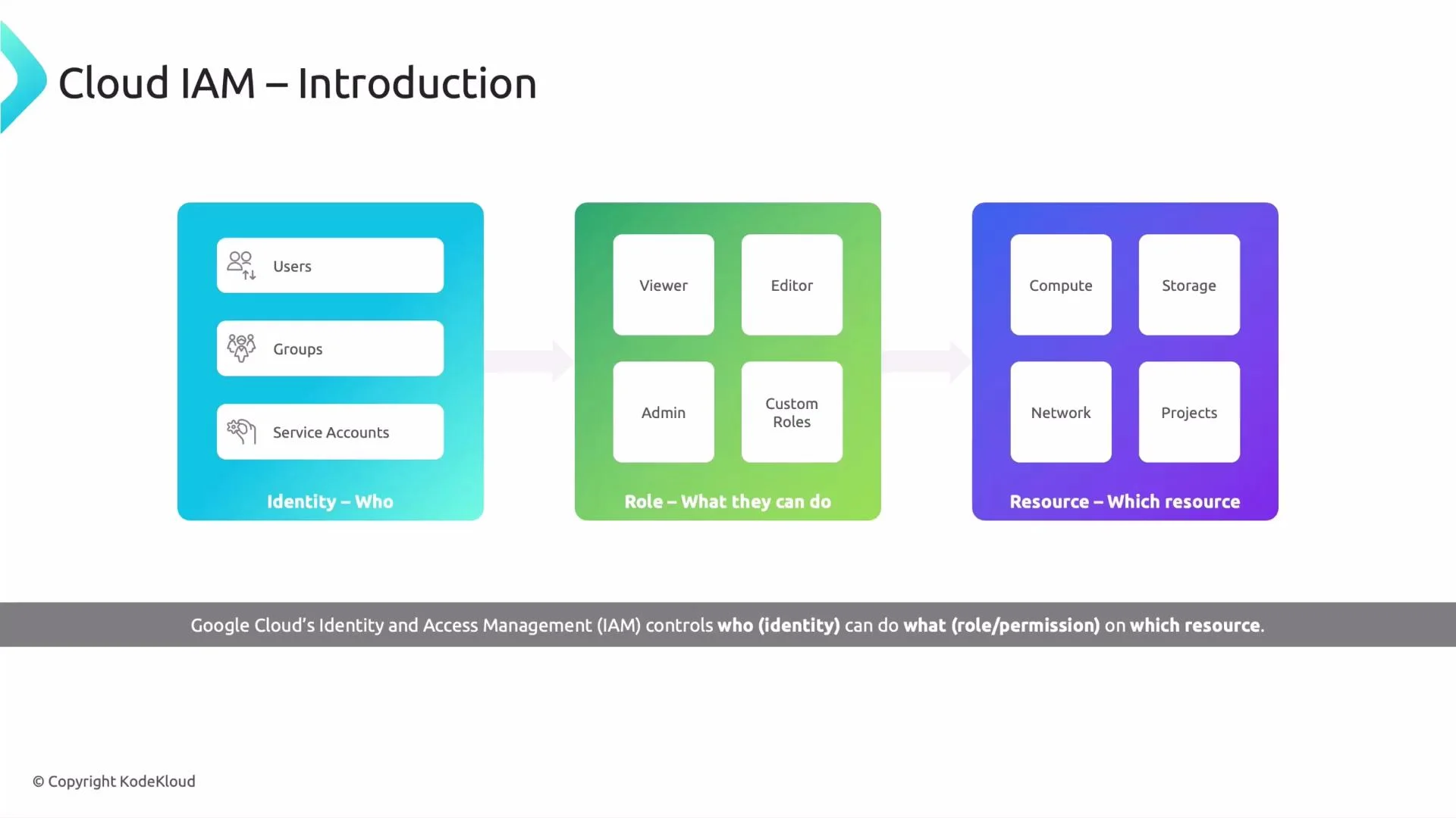 A three-column diagram titled "Cloud IAM – Introduction" showing Identity (users, groups, service accounts), Role (viewer, editor, admin, custom roles) and Resource (compute, storage, network, projects). It illustrates that Google Cloud IAM controls who (identity) can do what (role/permission) on which resource.