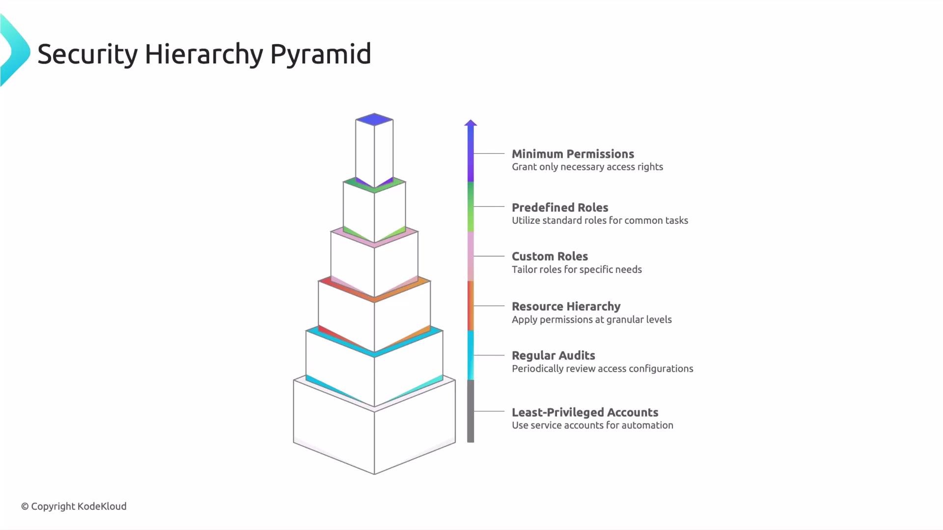 A "Security Hierarchy Pyramid" diagram showing stacked blocks. To the right are labeled security practices: Minimum Permissions, Predefined Roles, Custom Roles, Resource Hierarchy, Regular Audits, and Least-Privileged Accounts.