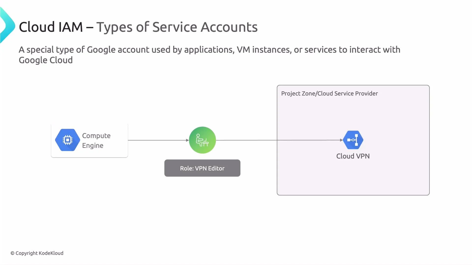 A slide titled "Cloud IAM – Types of Service Accounts" showing a diagram where a Compute Engine instance uses a service account (Role: VPN Editor) to access a Cloud VPN inside a project/zone. The graphic illustrates how applications/VMs authenticate to Google Cloud services.