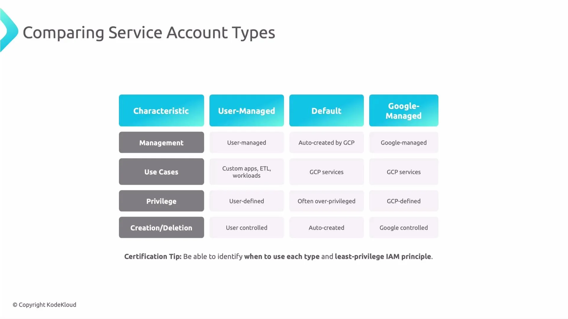 A slide titled "Comparing Service Account Types" showing a table that compares User‑Managed, Default, and Google‑Managed service accounts across characteristics like management, use cases, privilege, and creation/deletion. A short certification tip appears at the bottom.
