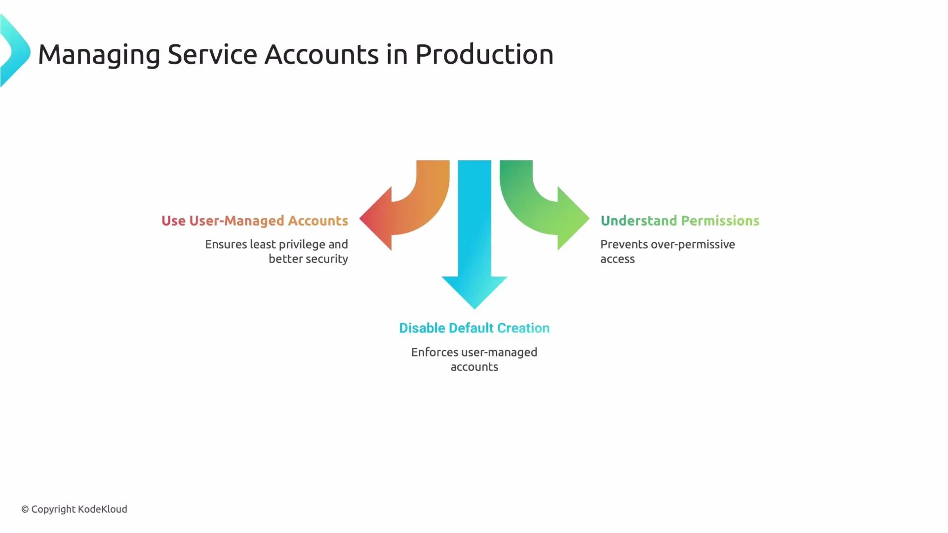 A presentation slide titled "Managing Service Accounts in Production" showing three colored arrows recommending: Use User-Managed Accounts, Disable Default Creation, and Understand Permissions. Each recommendation is briefly annotated (least privilege/better security, enforcing user-managed accounts, and preventing over-permissive access).