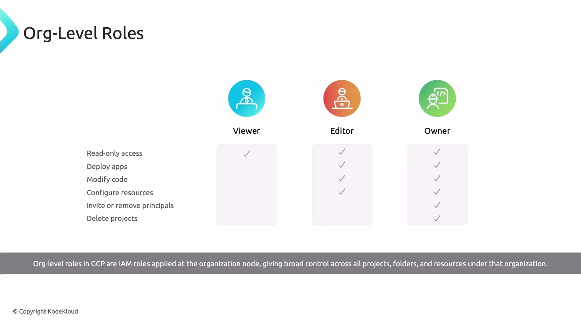 A slide titled "Org-Level Roles" showing three GCP IAM roles — Viewer, Editor, and Owner — with icons and checkmarks indicating increasing permissions from read-only to full control. A caption notes these roles apply at the organization node across all projects, folders, and resources.