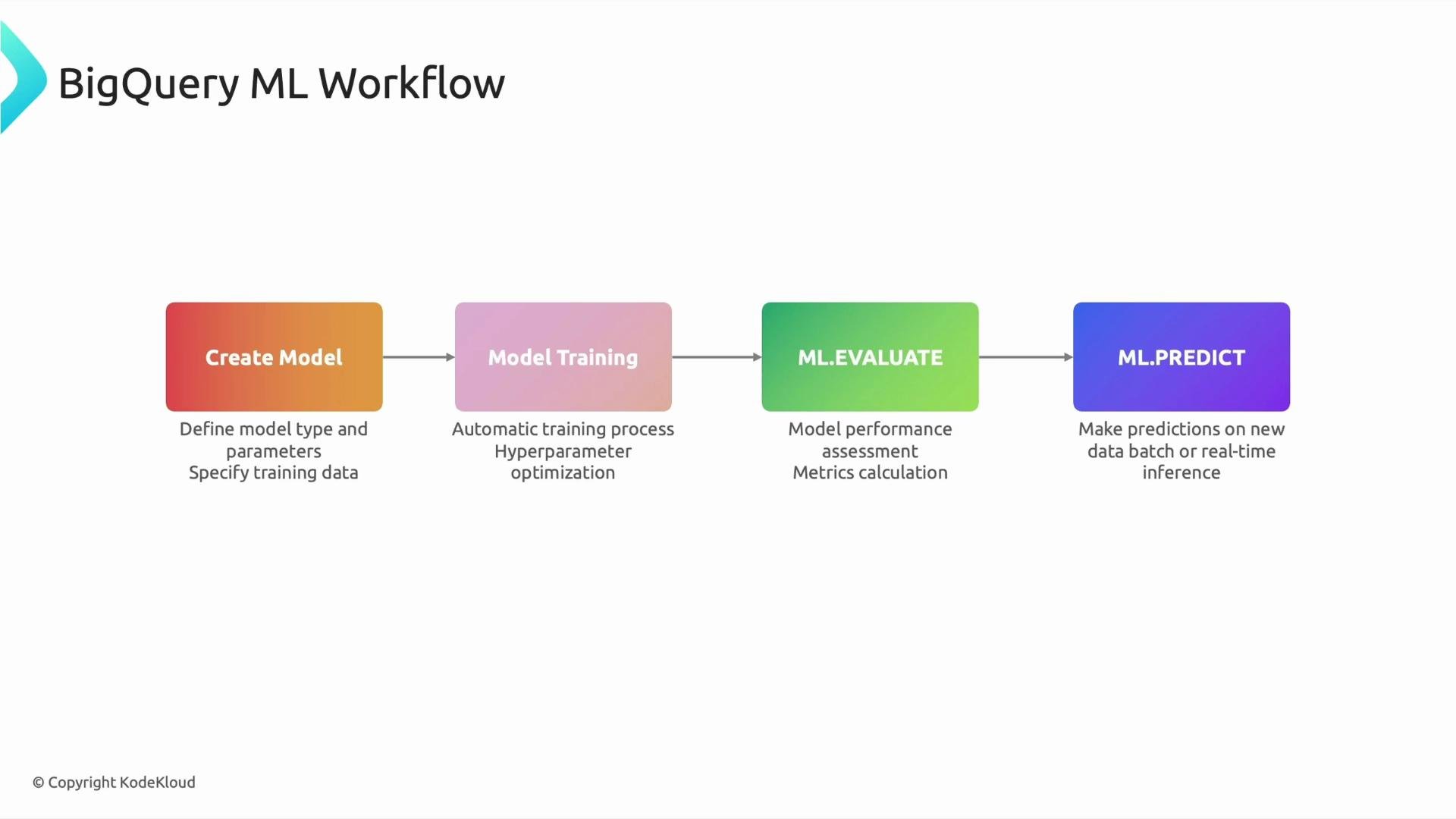 A diagram titled "BigQuery ML Workflow" showing four colored stages in sequence: Create Model → Model Training → ML.EVALUATE → ML.PREDICT. Each stage has a short caption describing actions like specifying training data, hyperparameter tuning, performance evaluation, and making predictions.