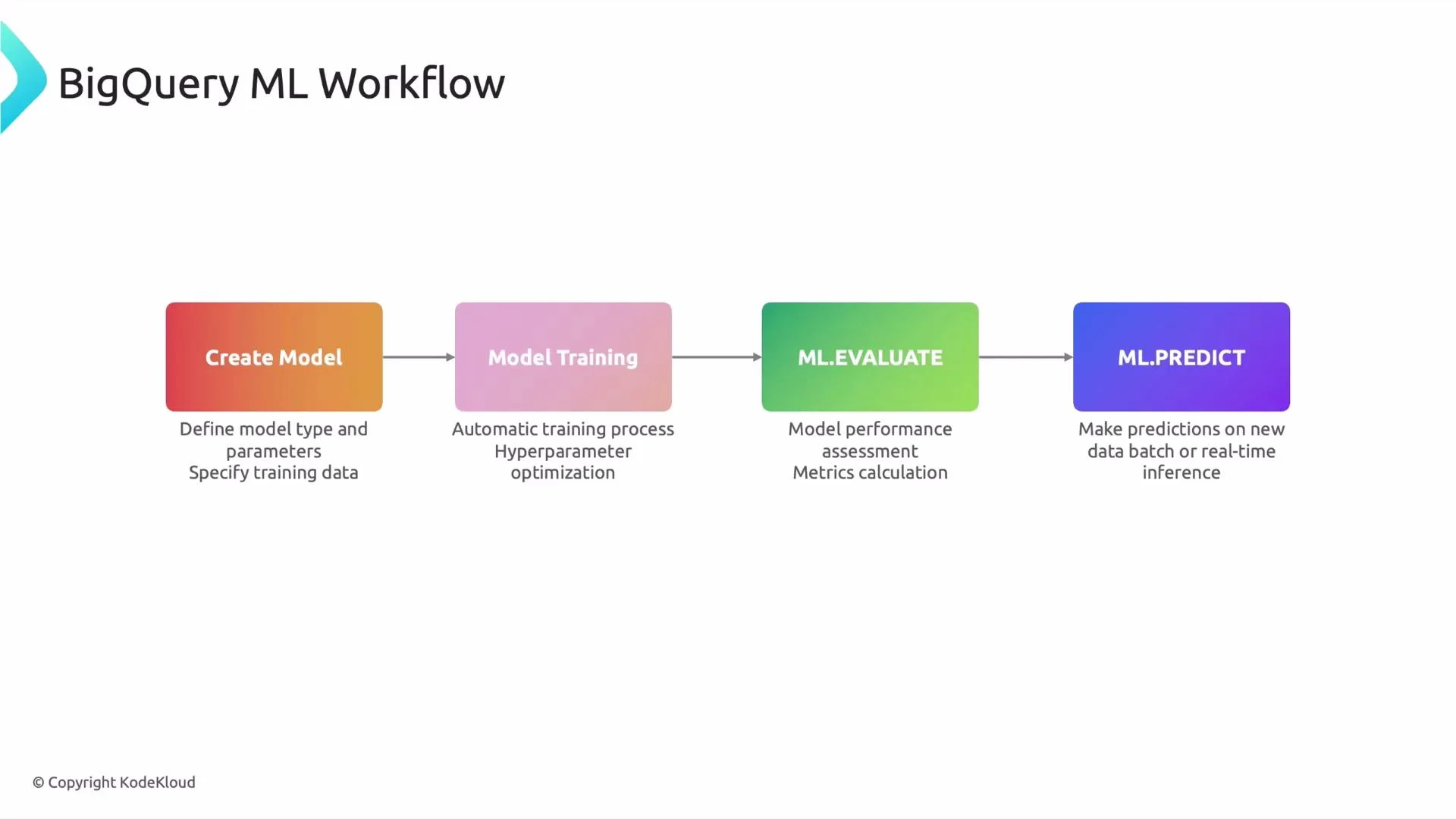 A BigQuery ML workflow diagram with four colored sequential boxes labeled Create Model, Model Training, ML.EVALUATE, and ML.PREDICT. Each box includes short notes about defining training data and parameters, automatic training and hyperparameter tuning, model performance/metrics, and making batch or real-time predictions.