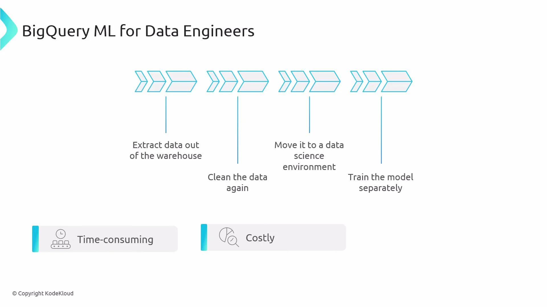 A presentation slide titled "BigQuery ML for Data Engineers" showing a row of blue arrow-shaped icons representing a data pipeline. The steps are labeled "Extract data out of the warehouse," "Clean the data again," "Move it to a data science environment," and "Train the model separately," with notes that the process is time-consuming and costly.
