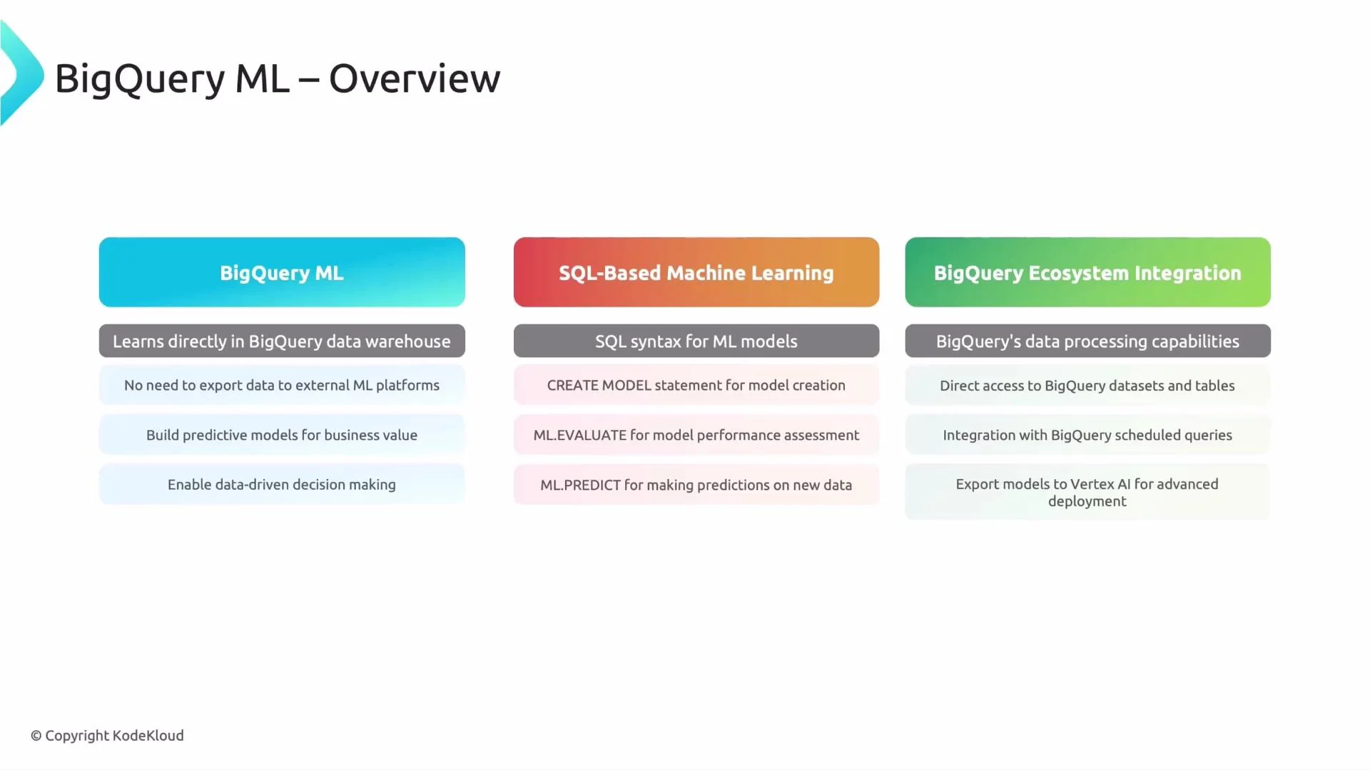 A slide titled "BigQuery ML – Overview" showing three colored columns that summarize BigQuery ML features: learning directly in the BigQuery warehouse, SQL-based ML commands (CREATE MODEL, ML.EVALUATE, ML.PREDICT), and ecosystem integration (dataset access, scheduled queries, export to Vertex AI). The slide is branded © KodeKloud.
