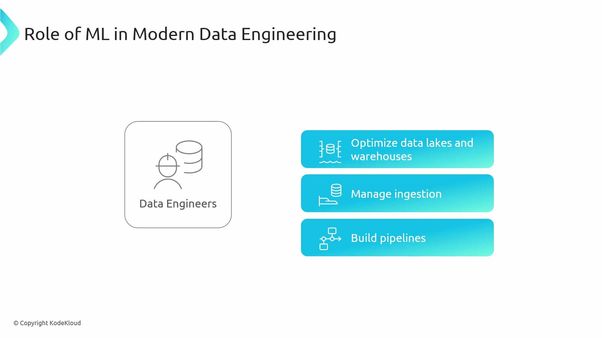 Slide titled "Role of ML in Modern Data Engineering" with a simple icon labeled "Data Engineers" on the left. On the right are three blue rounded boxes listing responsibilities: "Optimize data lakes and warehouses," "Manage ingestion," and "Build pipelines."