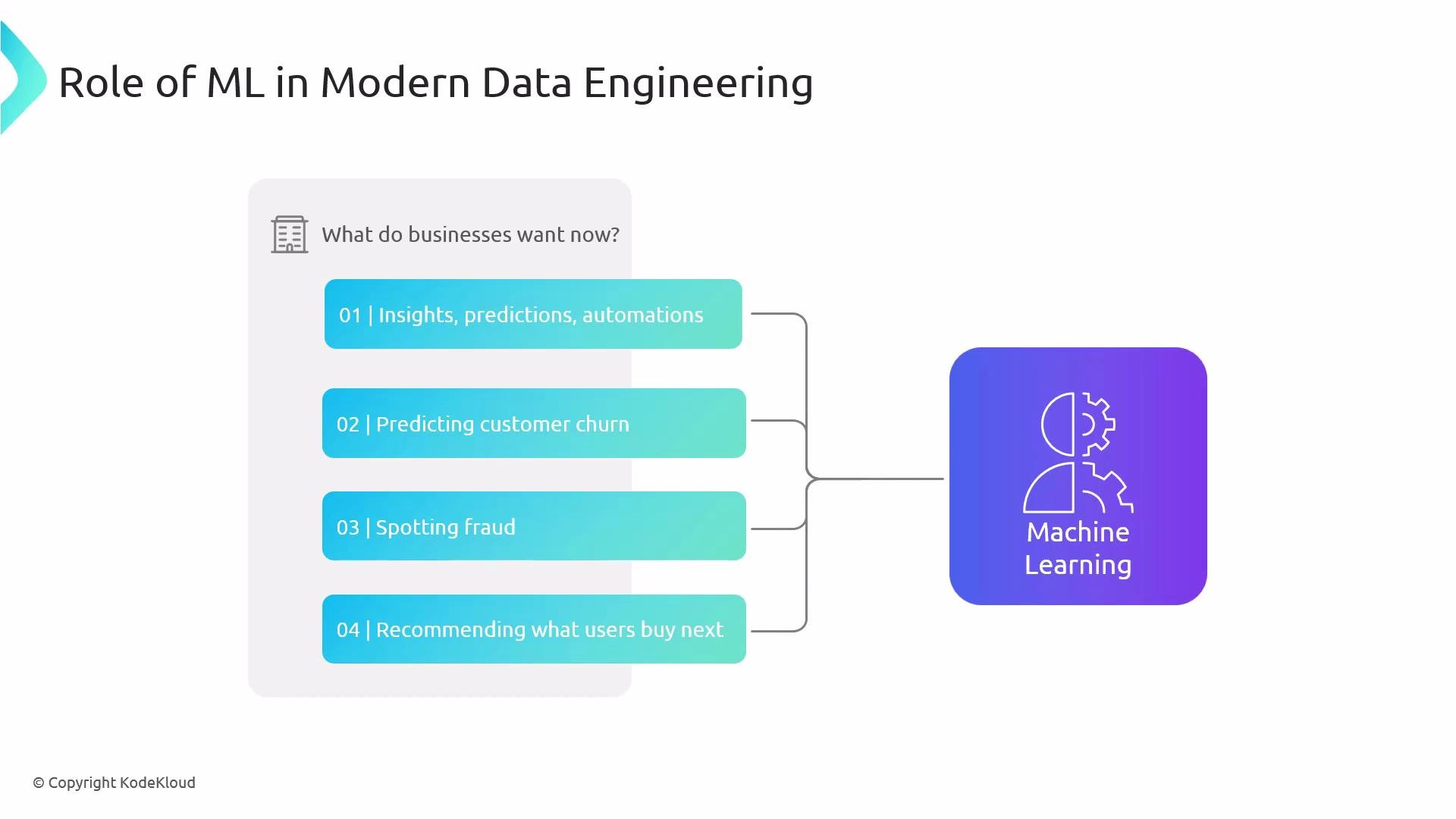 A presentation slide titled "Role of ML in Modern Data Engineering" listing business needs—insights, predictions and automations; predicting customer churn; spotting fraud; and recommending what users buy next—connected by lines to a purple "Machine Learning" icon. The layout shows these use cases feeding into an ML module.