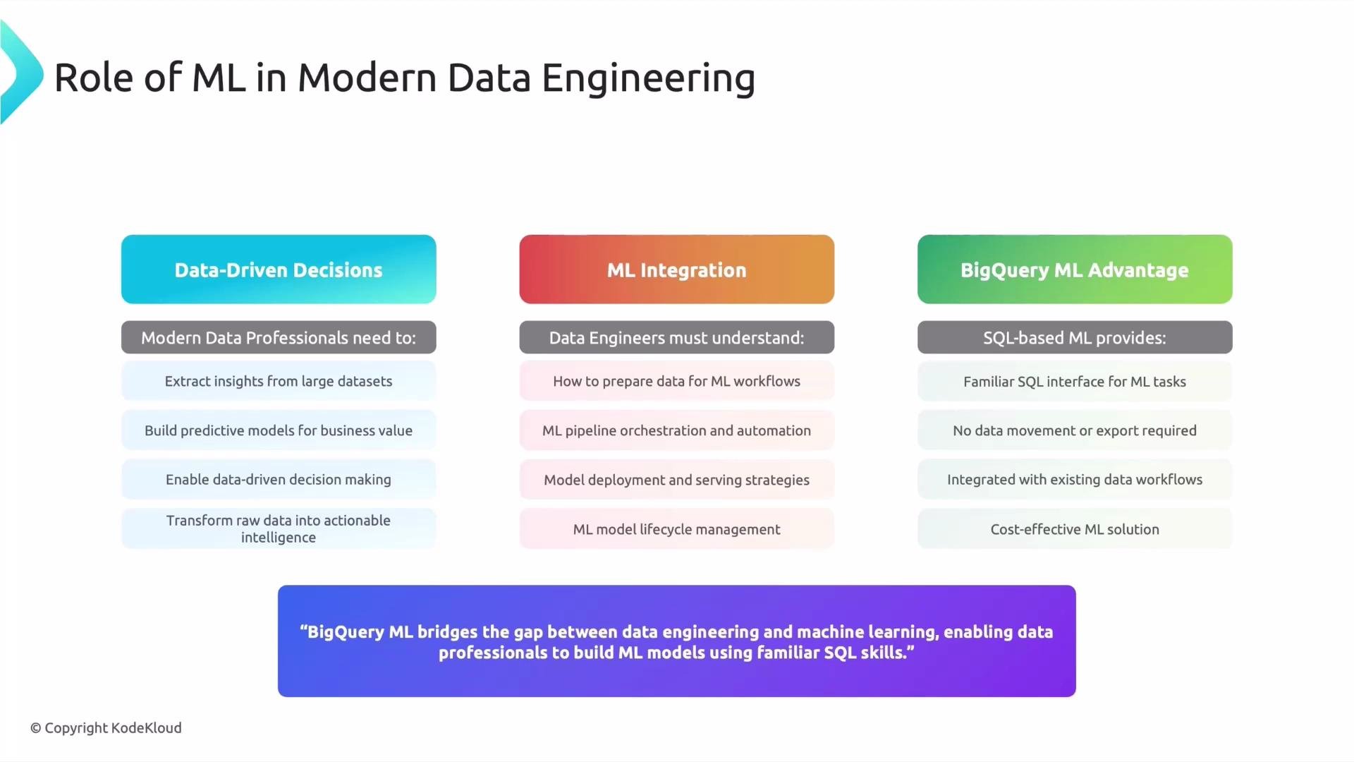 An infographic titled "Role of ML in Modern Data Engineering" that outlines key points across three columns: Data-Driven Decisions, ML Integration, and BigQuery ML Advantage. Each column lists brief bullet points about skills, workflows, and benefits (e.g., SQL-based ML, pipeline orchestration, and extracting insights).