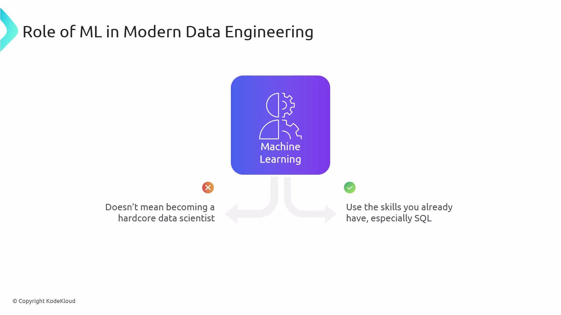 A slide titled "Role of ML in Modern Data Engineering" with a central purple "Machine Learning" icon. Two arrows point out: left shows a red cross with "Doesn't mean becoming a hardcore data scientist," and right shows a green check with "Use the skills you already have, especially SQL."