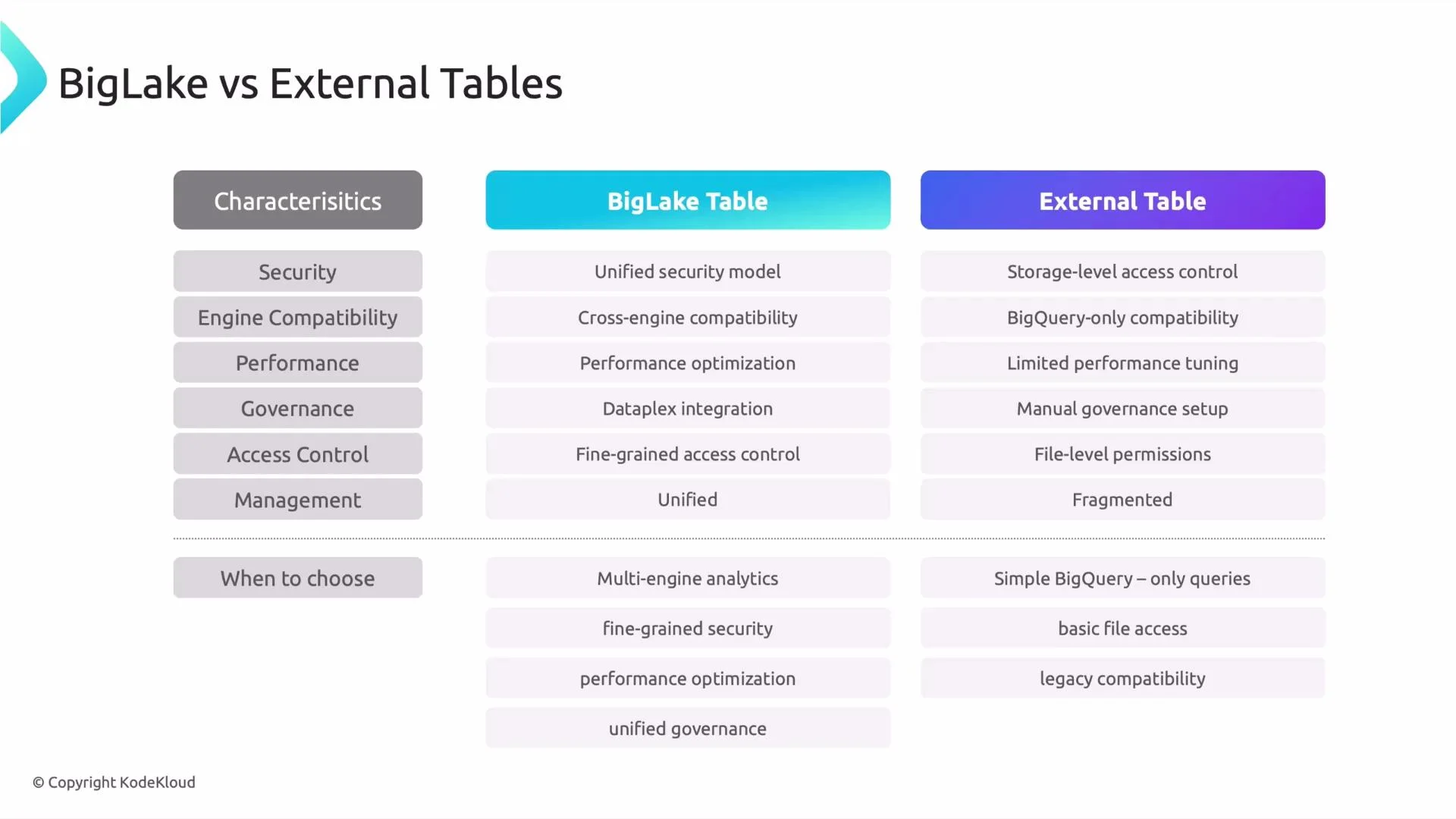 A side-by-side comparison chart titled "BigLake vs External Tables" listing characteristics like security, engine compatibility, performance, governance, access control, and management. The BigLake column highlights unified security, cross-engine compatibility, performance optimization and unified management, while the External Table column shows storage-level access control, BigQuery-only compatibility, limited tuning and fragmented management.
