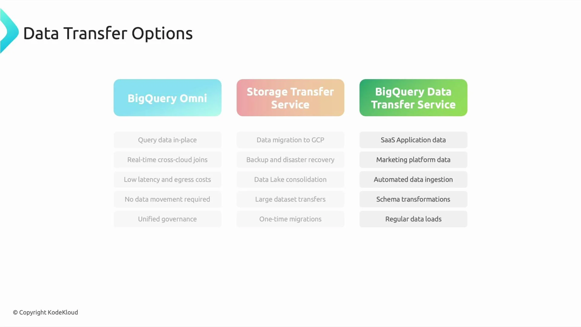 A presentation slide titled "Data Transfer Options" showing three colored columns for BigQuery Omni, Storage Transfer Service, and BigQuery Data Transfer Service. Each column lists brief use cases or features (e.g., query data in-place, data migration to GCP, SaaS application data).