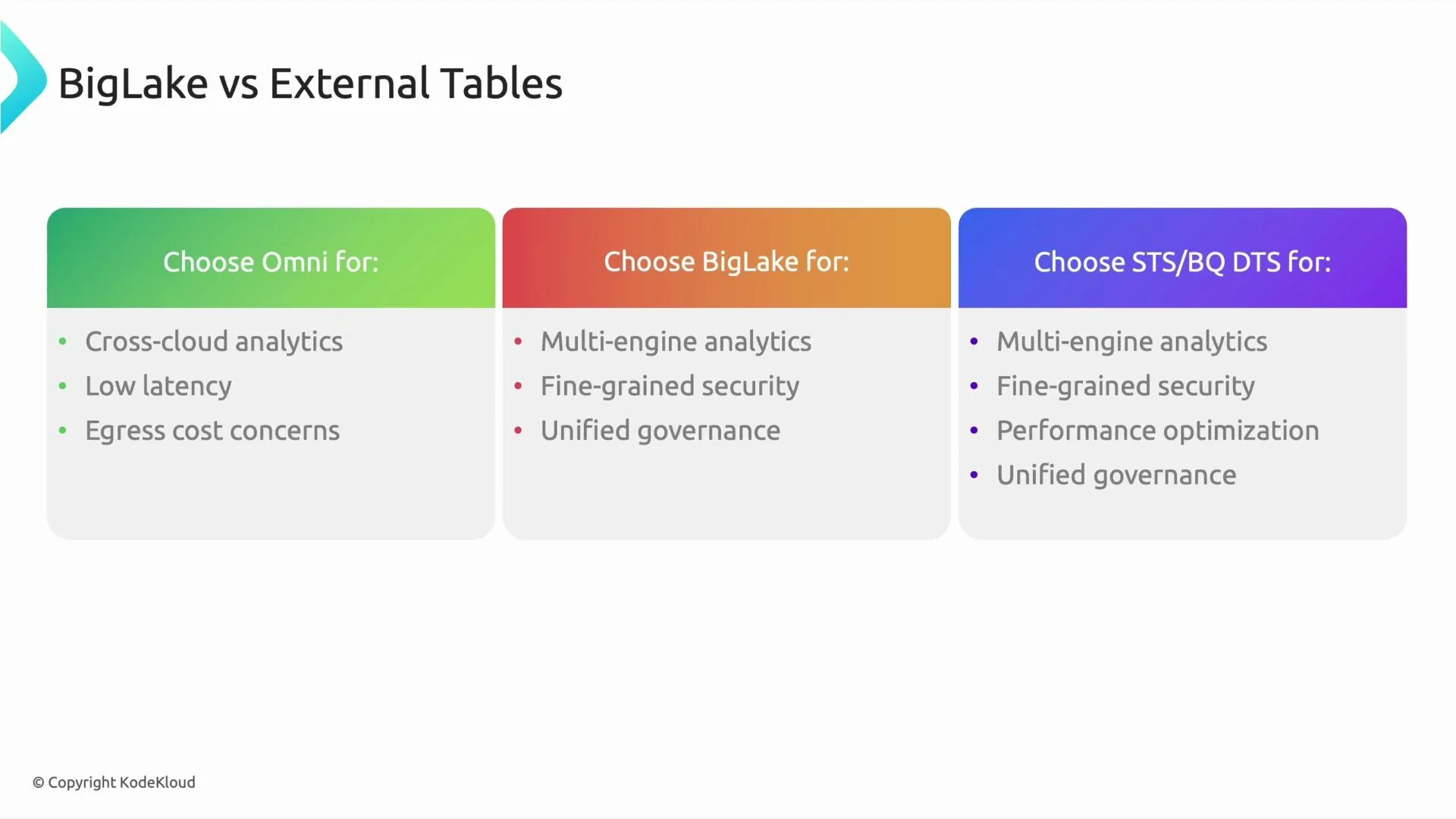 A slide titled "BigLake vs External Tables" showing three colored recommendation boxes: "Choose Omni for" (cross-cloud analytics, low latency, egress cost concerns), "Choose BigLake for" (multi-engine analytics, fine-grained security, unified governance), and "Choose STS/BQ DTS for" (multi-engine analytics, fine-grained security, performance optimization, unified governance). The slide has a © Copyright KodeKloud mark at the bottom.