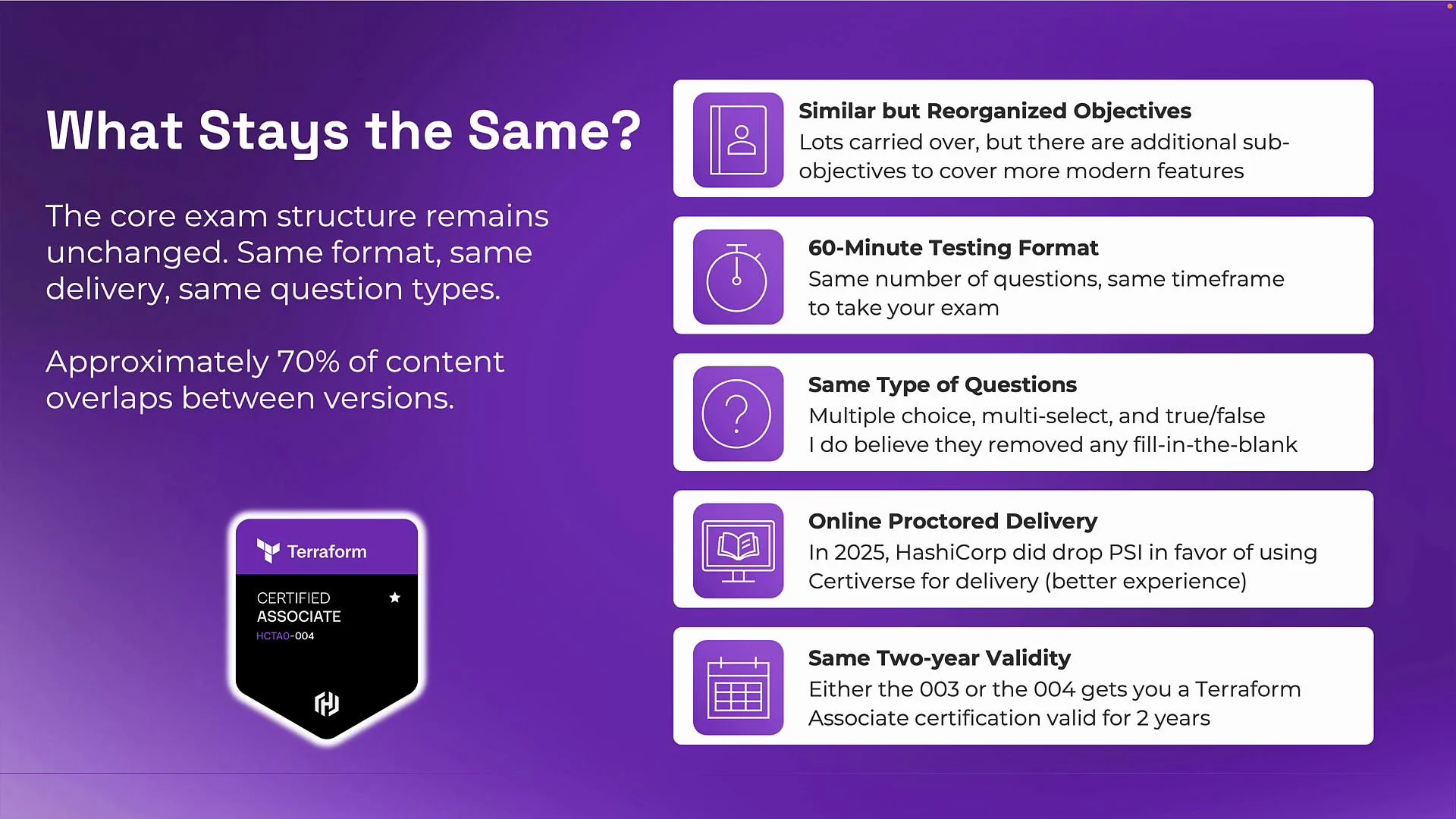 The image outlines the unchanged aspects of a Terraform certification exam, including format, delivery, question types, and validity, with 70% content overlap between versions. It features icons and text describing exam objectives, testing format, question types, delivery method, and certification validity.