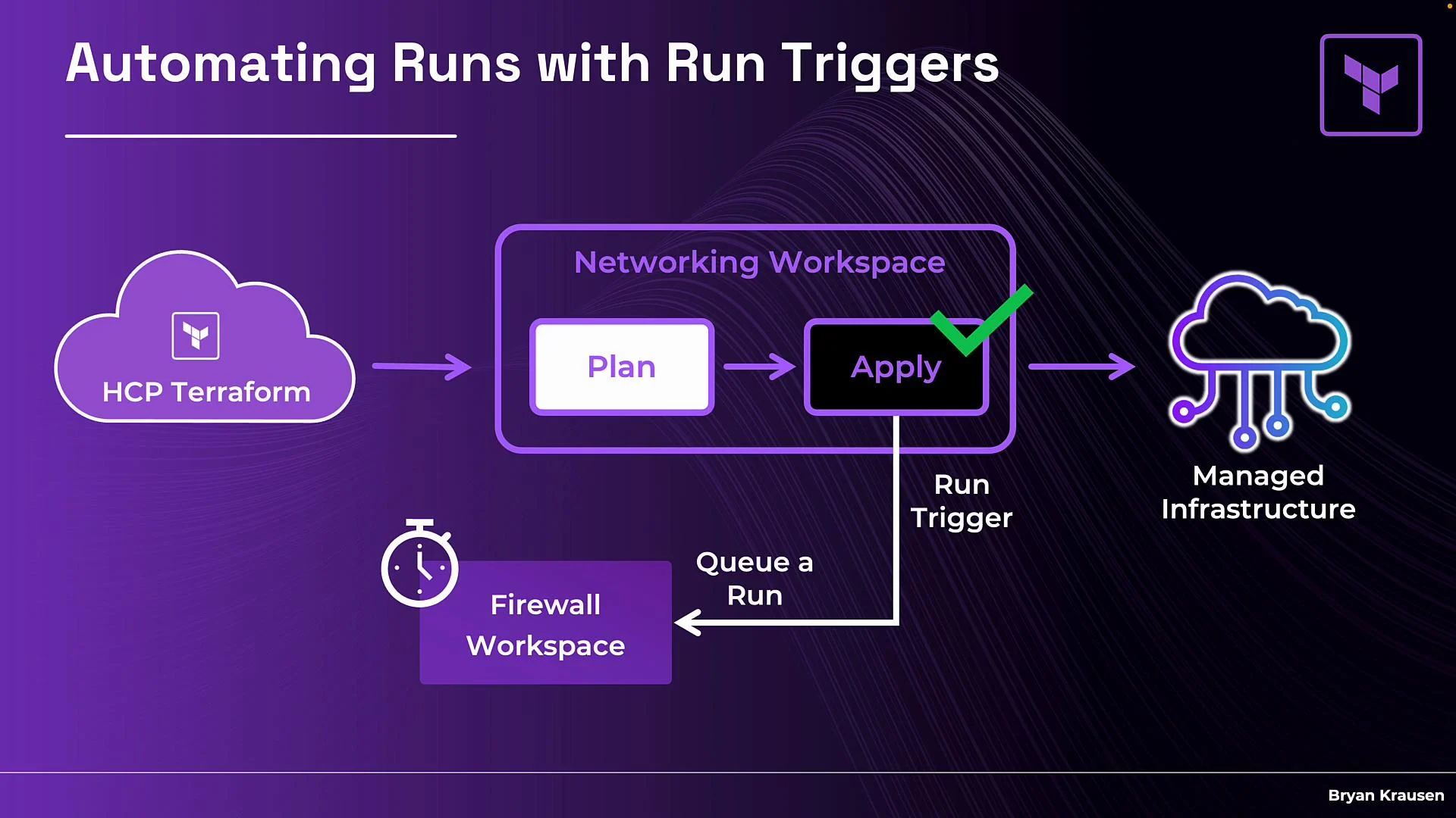 The image illustrates a workflow for automating runs with run triggers in HCP Terraform, showing steps from planning and applying configurations to managing infrastructure.