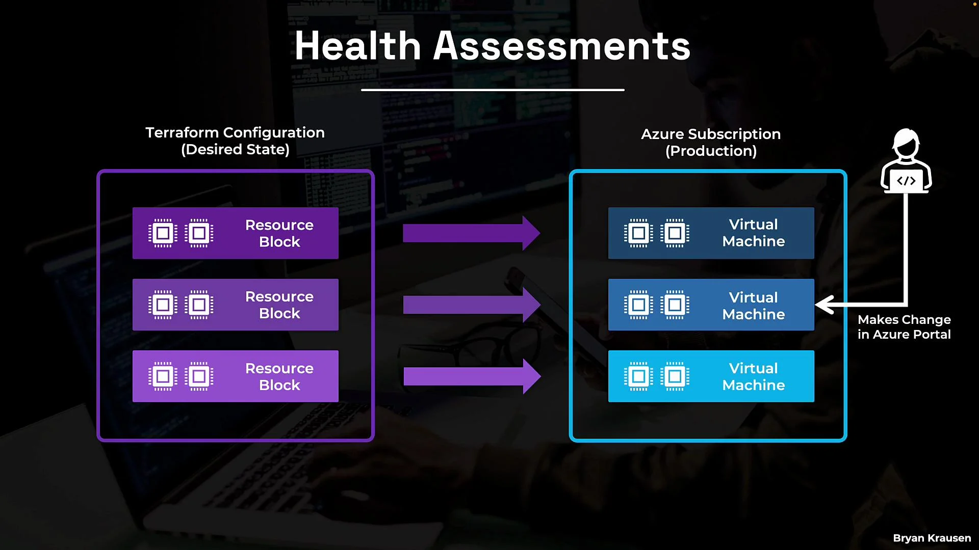 The image illustrates a transformation from Terraform configuration resource blocks to Azure virtual machines, highlighting a change made in the Azure Portal during health assessments.