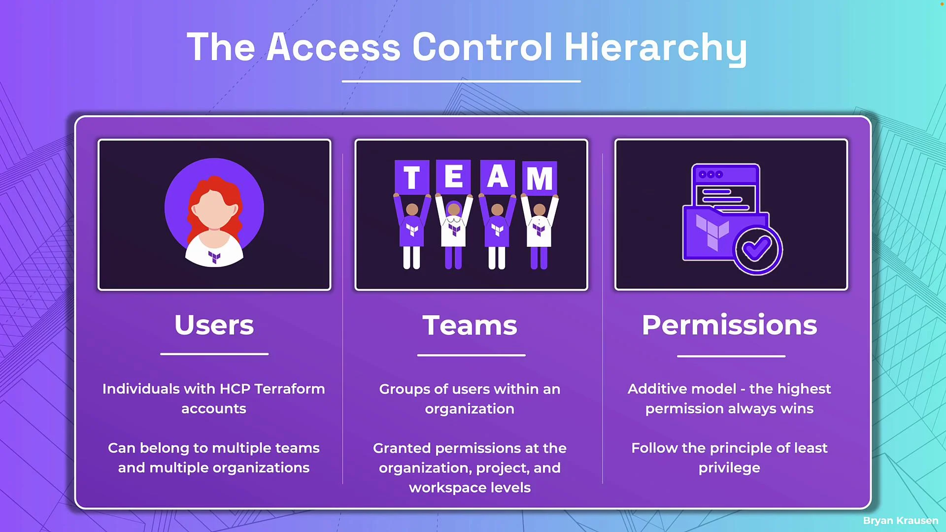 The image explains the access control hierarchy, featuring three components: "Users," "Teams," and "Permissions," each with a brief description.