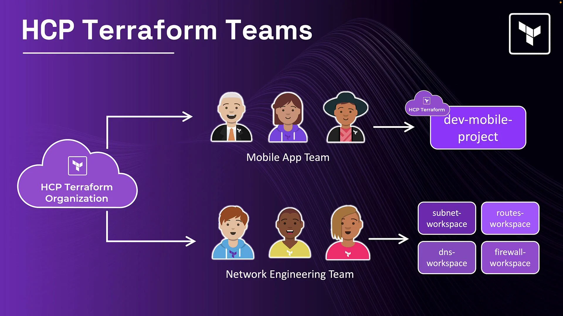 The image is a diagram depicting HCP Terraform teams, showing the Mobile App Team and Network Engineering Team, along with their respective projects and workspaces within an HCP Terraform Organization.