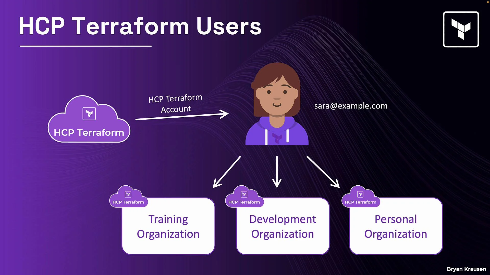 The image illustrates the structure of HCP Terraform users, showing an account linked to multiple organizations: Training, Development, and Personal. It uses a purple color scheme and includes an abstract person icon and email.