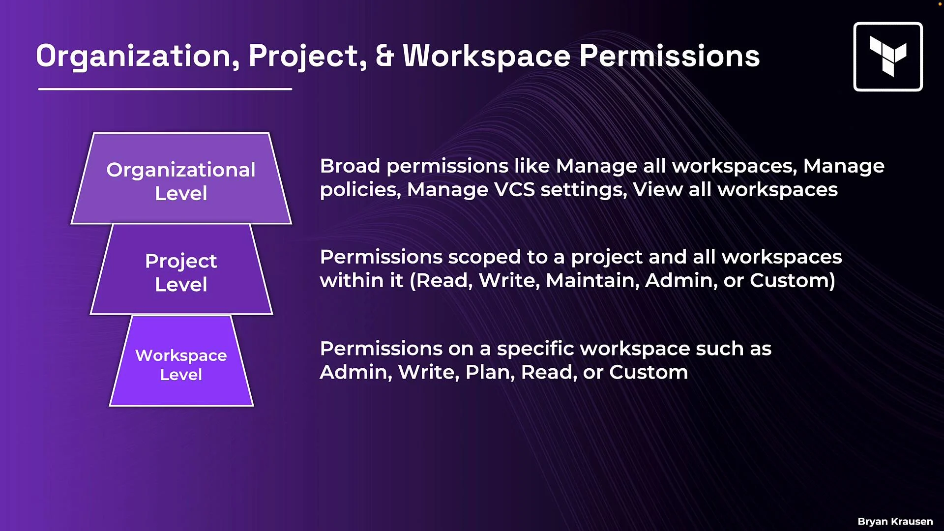 The image outlines the hierarchy of organization, project, and workspace permissions, detailing what each level manages and controls. It includes descriptions of permissions at each level, such as manage, read, write, and custom options.