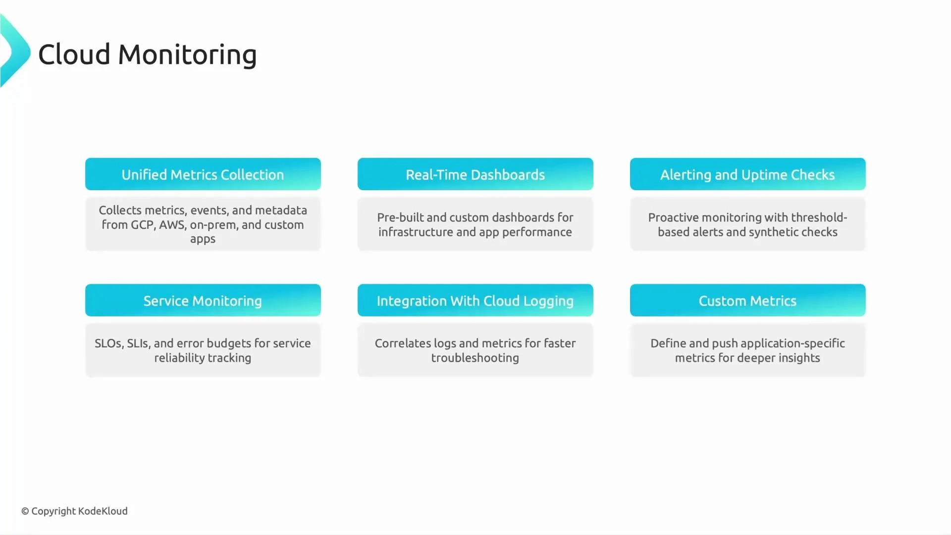 A presentation slide titled "Cloud Monitoring." It shows six feature boxes—Unified Metrics Collection, Real‑Time Dashboards, Alerting and Uptime Checks, Service Monitoring, Integration with Cloud Logging, and Custom Metrics—each with a brief description.