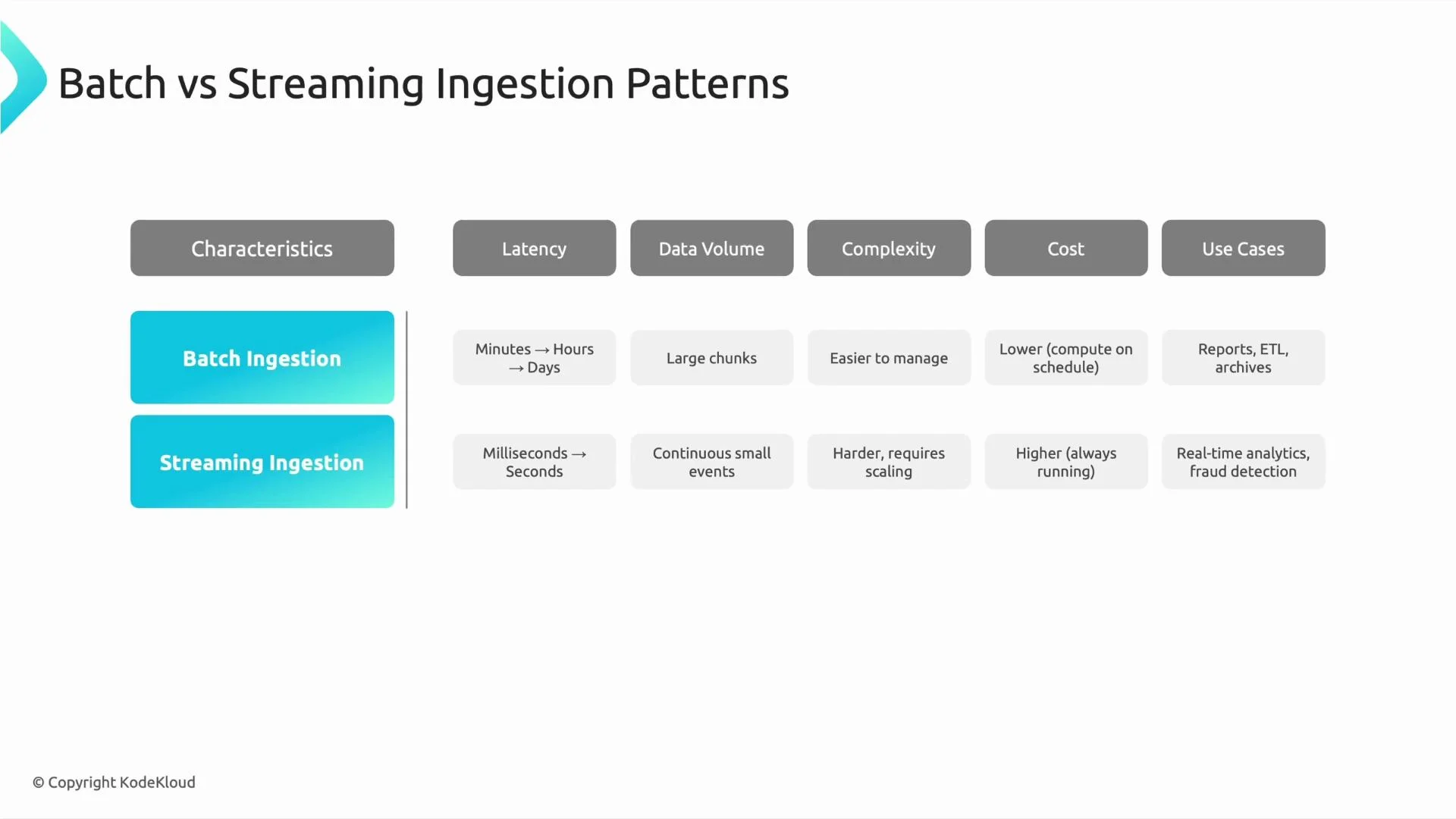 A presentation slide titled "Batch vs Streaming Ingestion Patterns" that compares batch and streaming ingestion across latency, data volume, complexity, cost, and use cases. It shows batch as periodic large-chunk processing (minutes–days, easier, lower cost, e.g., ETL/reports) and streaming as continuous low-latency event processing (milliseconds–seconds, harder to scale, higher cost, e.g., real-time analytics/fraud detection).