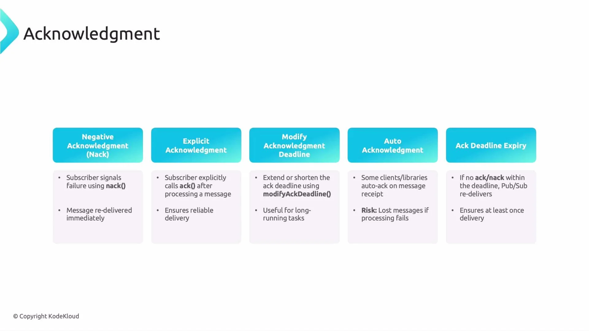 A presentation slide titled "Acknowledgment" showing five colored boxes that summarize different message-acknowledgment types: Negative Acknowledgment (Nack), Explicit Acknowledgment, Modify Acknowledgment Deadline, Auto Acknowledgment, and Ack Deadline Expiry. Each box includes short bullet points explaining the behavior (nack/ack calls, modifyAckDeadline usage, auto-ack risks, and redelivery on deadline expiry).