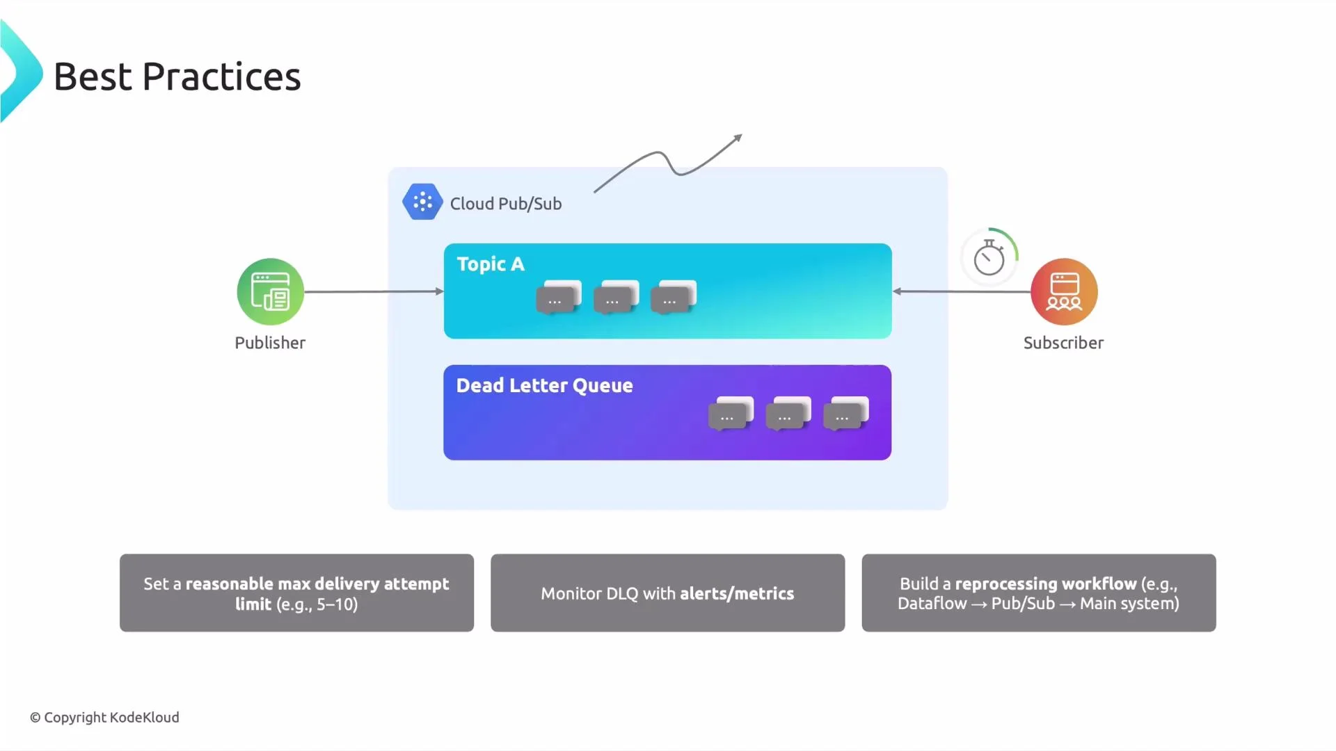 A "Best Practices" diagram for Cloud Pub/Sub showing a publisher sending messages to Topic A, a Dead Letter Queue holding failed messages, and a subscriber consuming messages, with brief recommendations about retry limits, DLQ monitoring, and reprocessing.