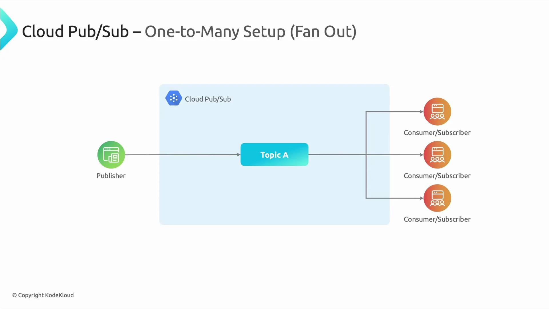 A diagram titled "Cloud Pub/Sub — One-to-Many Setup (Fan Out)" showing a publisher sending messages to Topic A inside Google Cloud Pub/Sub, which then fans out to three consumer/subscriber endpoints. The graphic uses a green publisher icon on the left, a blue topic in the center, and three orange subscriber icons on the right.