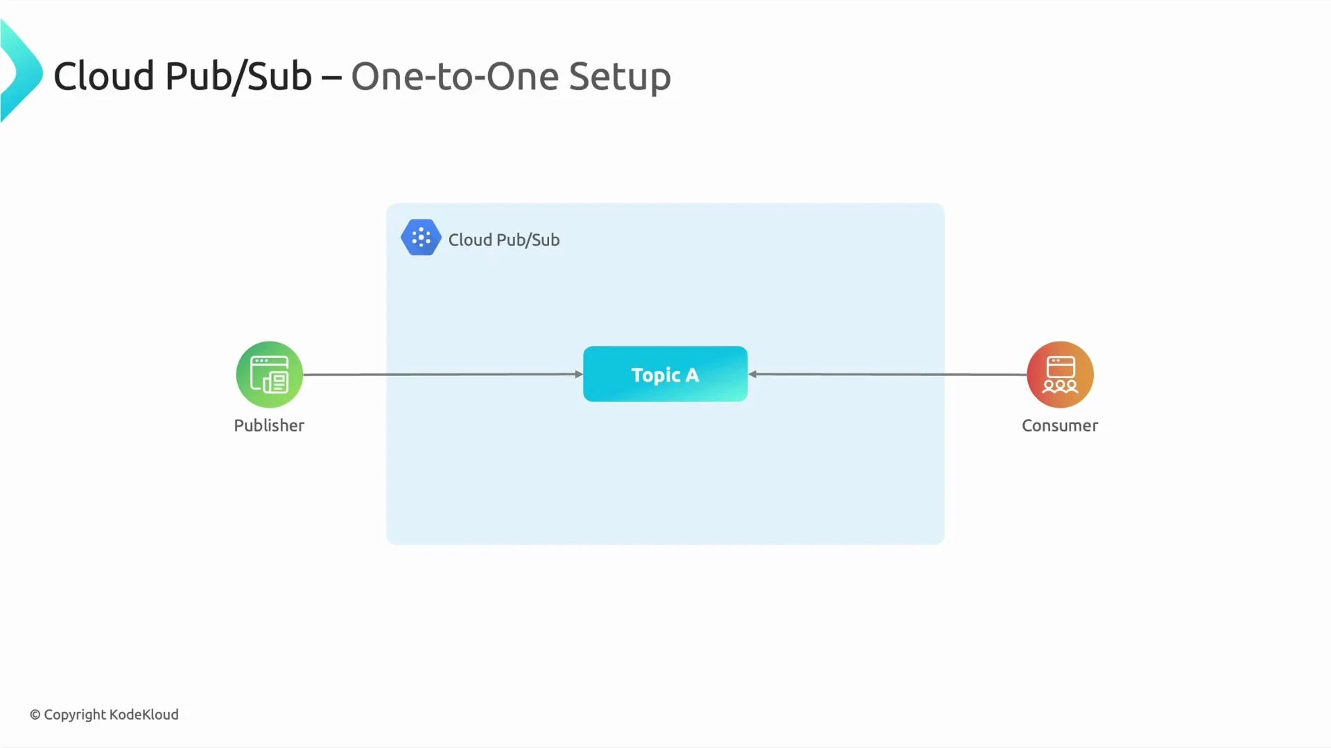 A diagram titled "Cloud Pub/Sub – One-to-One Setup" showing a publisher on the left sending messages to "Topic A" inside Cloud Pub/Sub, with a consumer on the right receiving those messages.