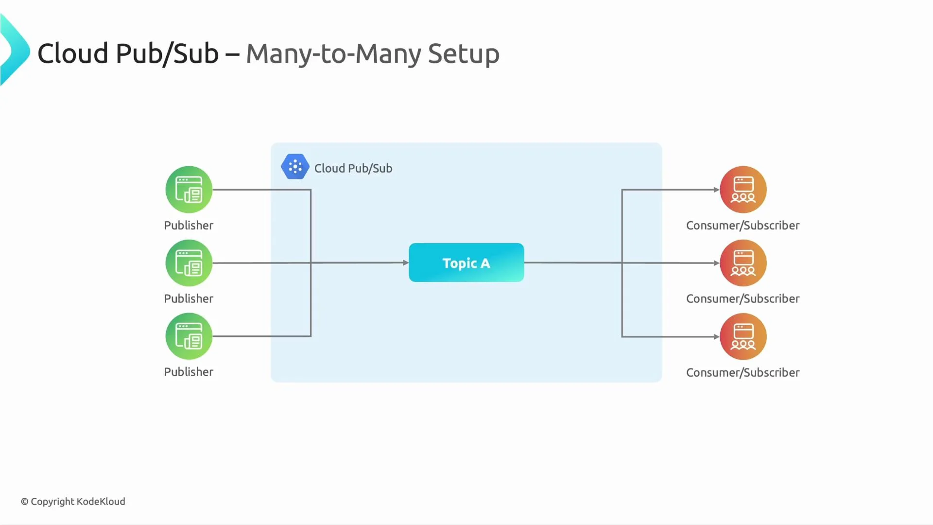A diagram titled "Cloud Pub/Sub – Many-to-Many Setup" showing multiple publishers on the left sending messages into a central Topic A in Cloud Pub/Sub, which then fan-outs to multiple consumers/subscribers on the right.