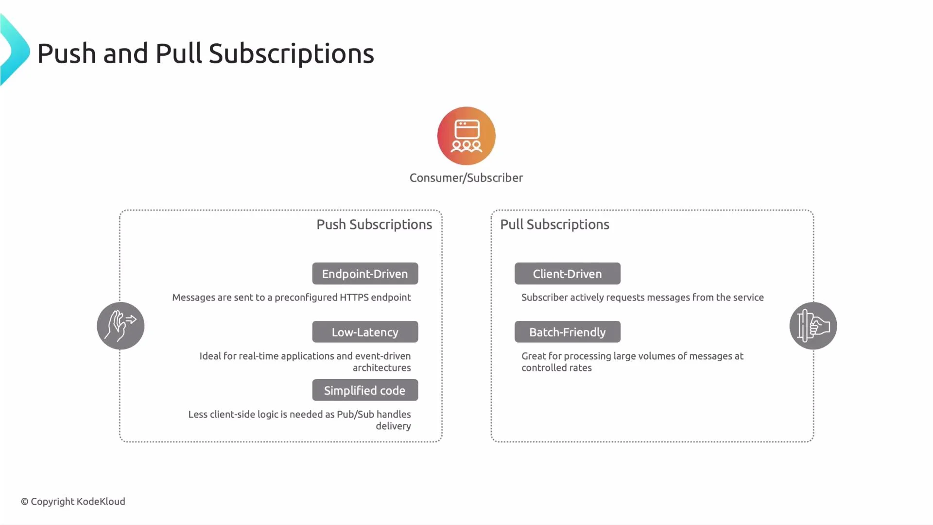 A slide titled "Push and Pull Subscriptions" with a central consumer/subscriber icon. Two dashed panels compare Push Subscriptions (endpoint-driven, low-latency, simplified code) versus Pull Subscriptions (client-driven, batch-friendly).
