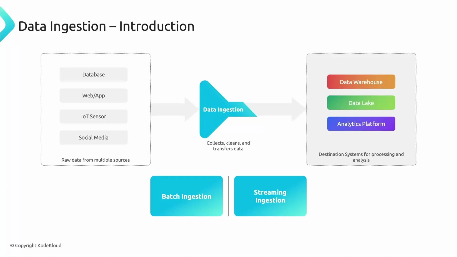 An infographic titled "Data Ingestion – Introduction" showing raw data sources (Database, Web/App, IoT Sensor, Social Media) funneled through a central "Data Ingestion" process that collects, cleans, and transfers data. The processed data flows to destination systems (Data Warehouse, Data Lake, Analytics Platform) and highlights batch and streaming ingestion.