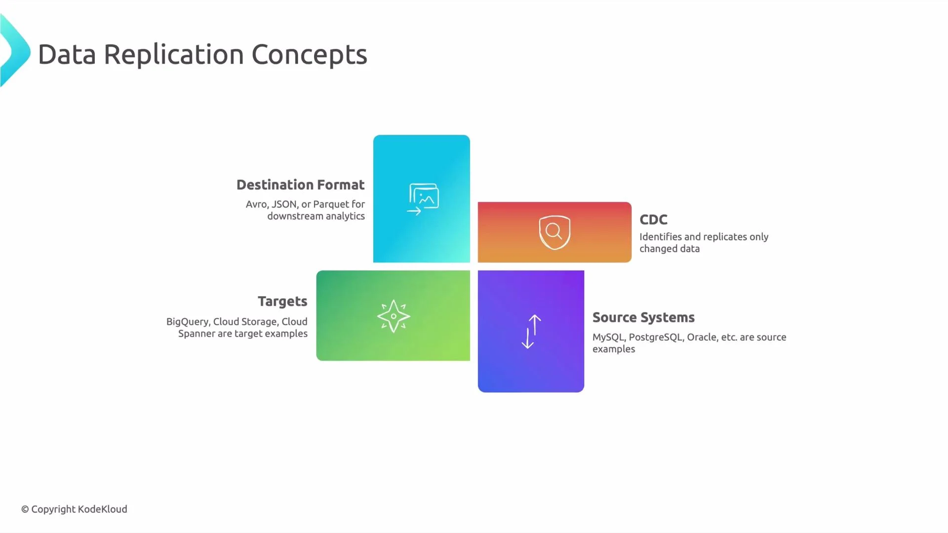 A slide titled "Data Replication Concepts" with four colored blocks labeled Destination Format (Avro/JSON/Parquet), CDC (change data capture), Targets (BigQuery, Cloud Storage, Cloud Spanner) and Source Systems (MySQL, PostgreSQL, Oracle). Each block includes an icon and short text explaining how changed data is identified and replicated to downstream targets in different formats.