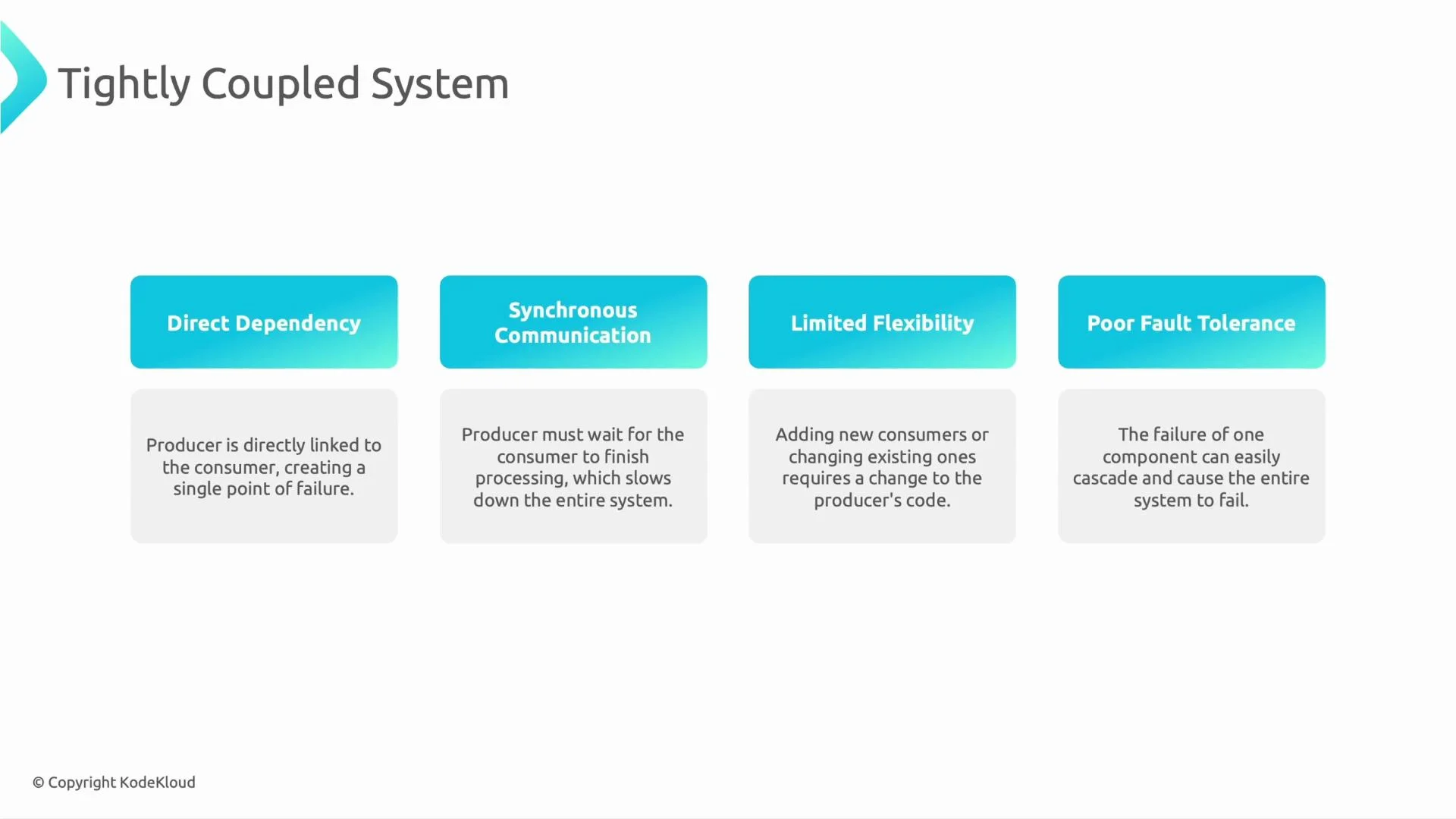 A presentation slide titled "Tightly Coupled System" listing four issues: Direct Dependency, Synchronous Communication, Limited Flexibility, and Poor Fault Tolerance. Each point has a short description explaining linked producers/consumers, blocking waits, difficulty adding consumers, and risk of cascading failures.