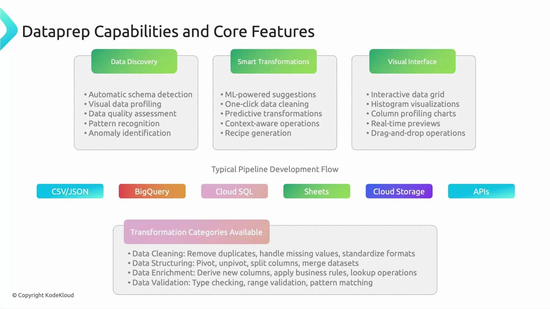 An infographic titled "Dataprep Capabilities and Core Features" showing three main sections—Data Discovery, Smart Transformations, and Visual Interface—with bullet-point features for each. Below it is a typical pipeline flow listing data sources like CSV/JSON, BigQuery, Cloud SQL, Sheets, Cloud Storage, and APIs.