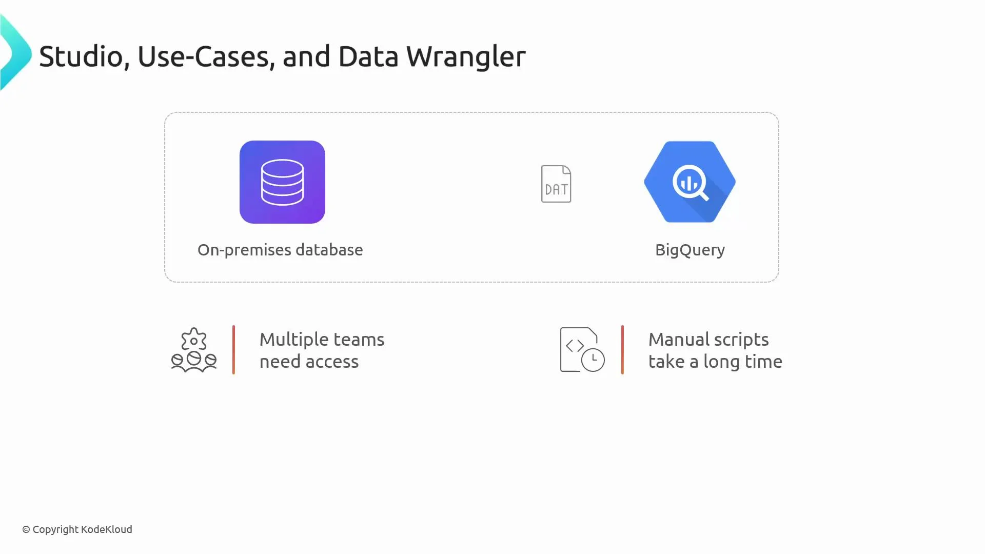 A presentation slide titled "Studio, Use-Cases, and Data Wrangler" showing an on-premises database icon, a DAT file, and a BigQuery icon. Below it are notes saying "Multiple teams need access" and "Manual scripts take a long time."