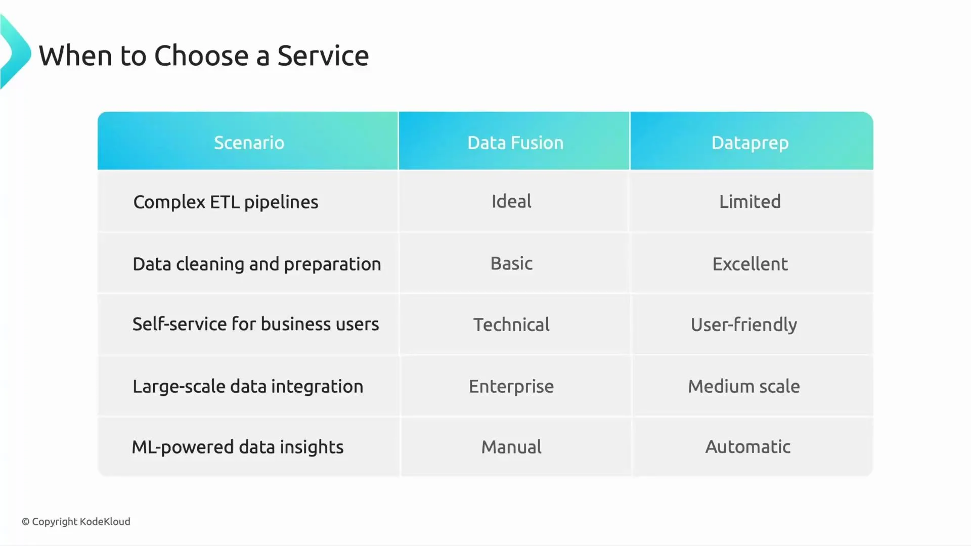 A slide titled "When to Choose a Service" showing a table that compares Data Fusion and Dataprep across scenarios like complex ETL, data cleaning, self-service, large-scale integration, and ML insights. The table notes Data Fusion is ideal for complex ETL and enterprise integration, while Dataprep is user-friendly and strong for data cleaning and automatic ML insights.