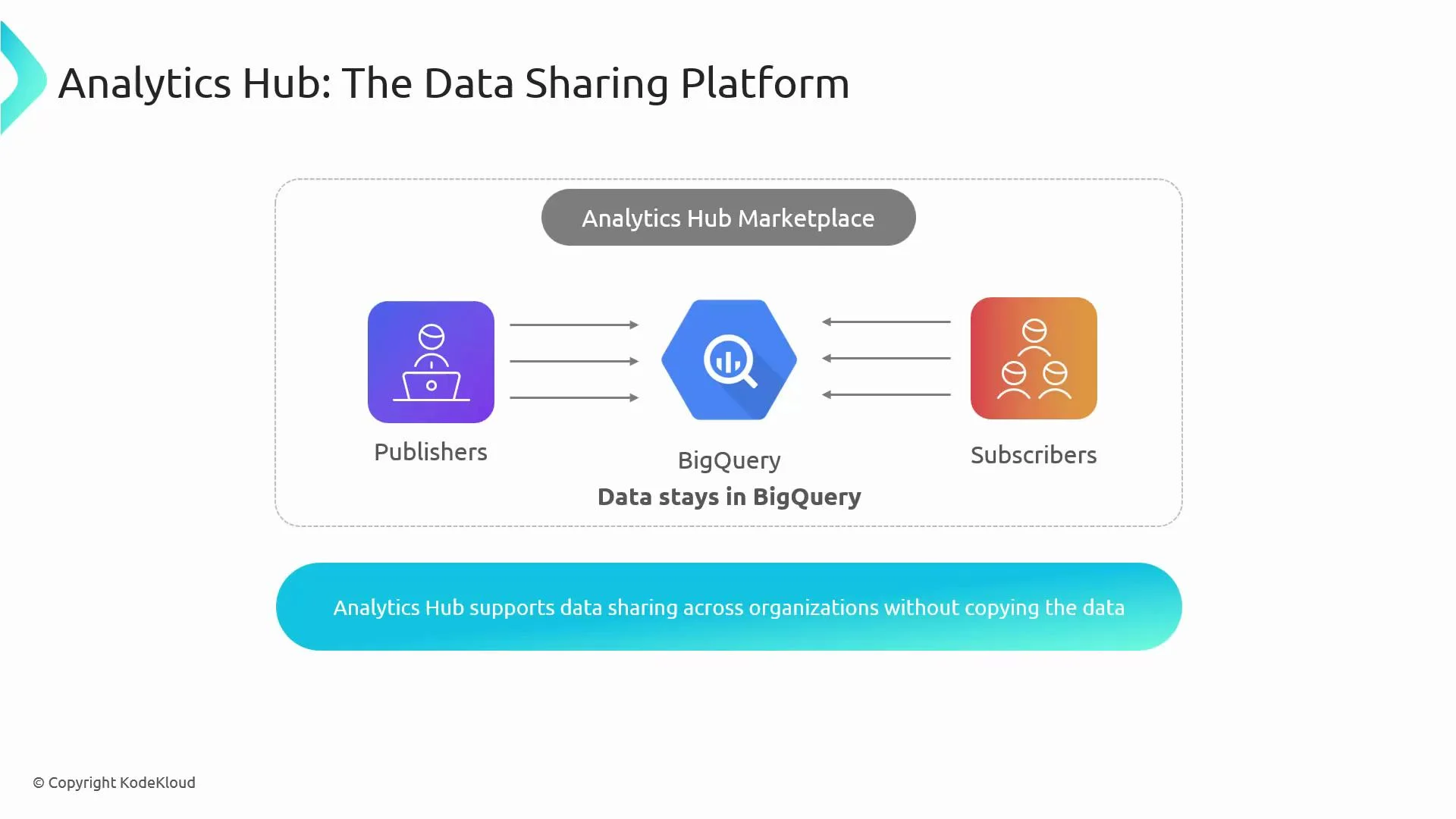A diagram titled "Analytics Hub: The Data Sharing Platform" showing Publishers on the left and Subscribers on the right connected through BigQuery in the center. Arrows indicate data exchange and a note reads "Data stays in BigQuery."