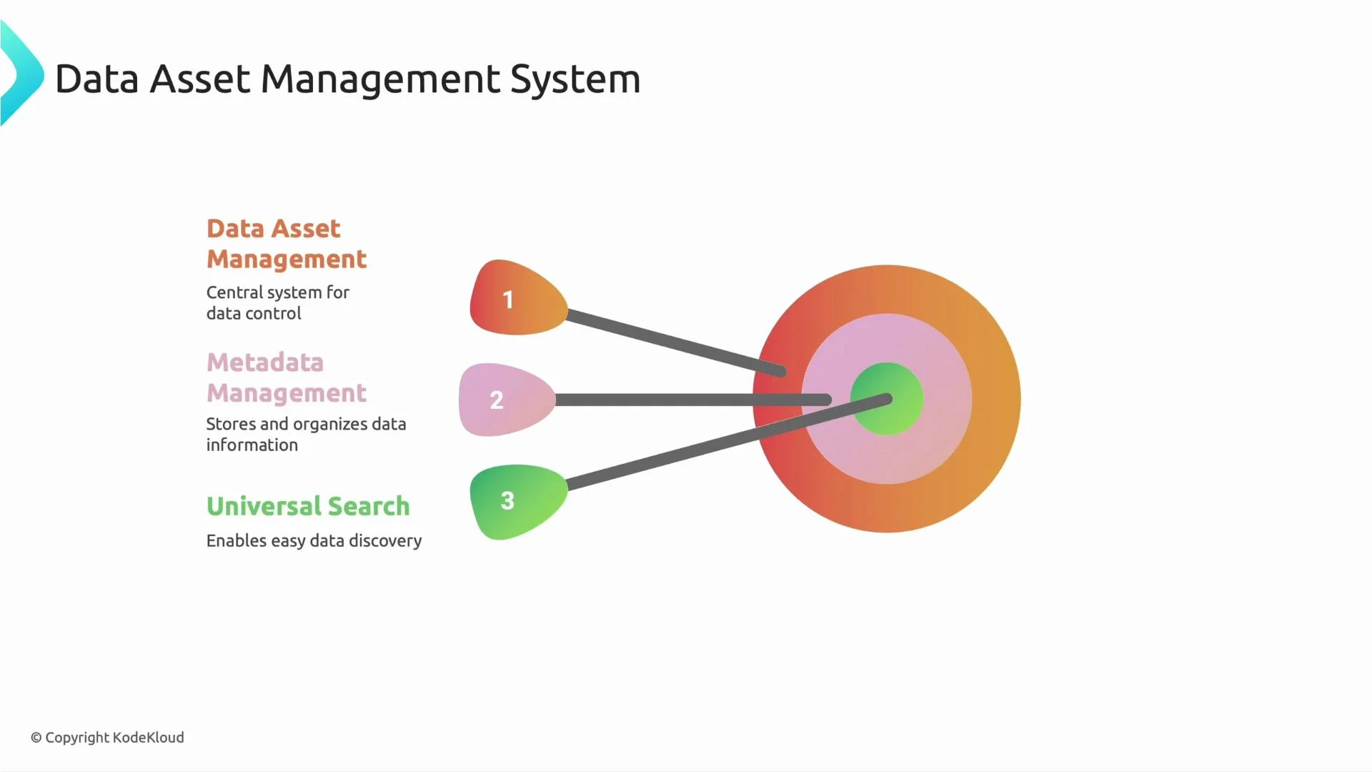 A slide titled "Data Asset Management System" showing three colored, numbered components—Data Asset Management, Metadata Management, and Universal Search—linked by pointers to concentric target rings. It visually represents those functions connecting into a central data system.