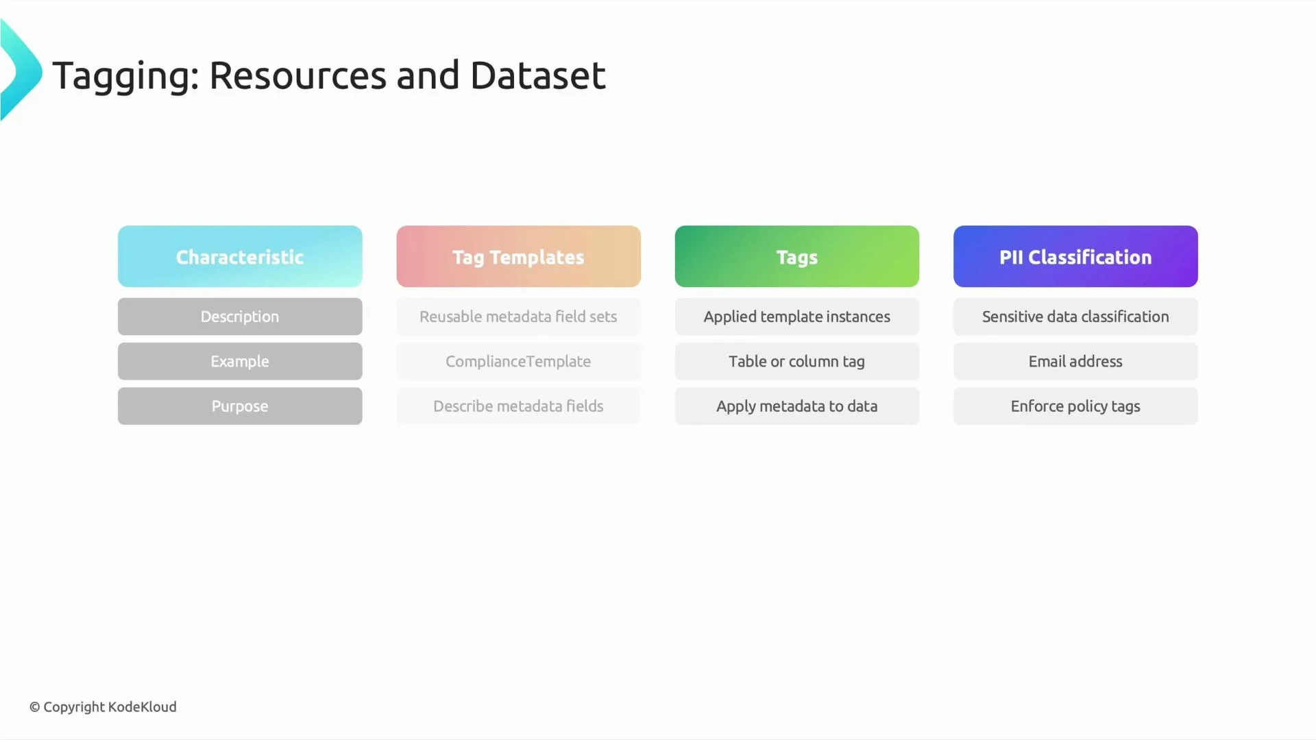 A presentation slide titled "Tagging: Resources and Dataset" with four colored columns—Characteristic, Tag Templates, Tags, and PII Classification—each listing short bullet points about descriptions, templates, applied tags, and sensitive data. The slide footer shows "© Copyright KodeKloud."