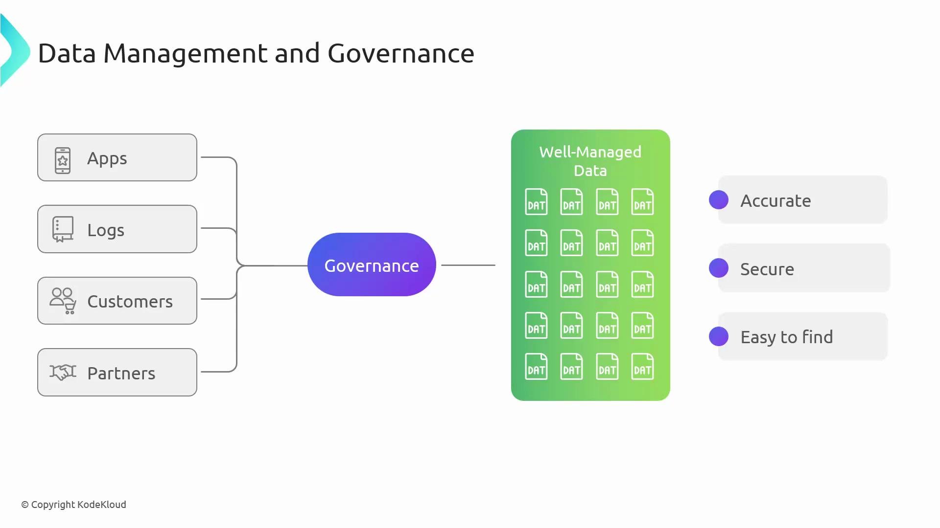 A diagram titled "Data Management and Governance" showing inputs (Apps, Logs, Customers, Partners) funneled into a central Governance node that produces a "Well-Managed Data" repository. The managed data is labeled with outcomes: Accurate, Secure, and Easy to find.